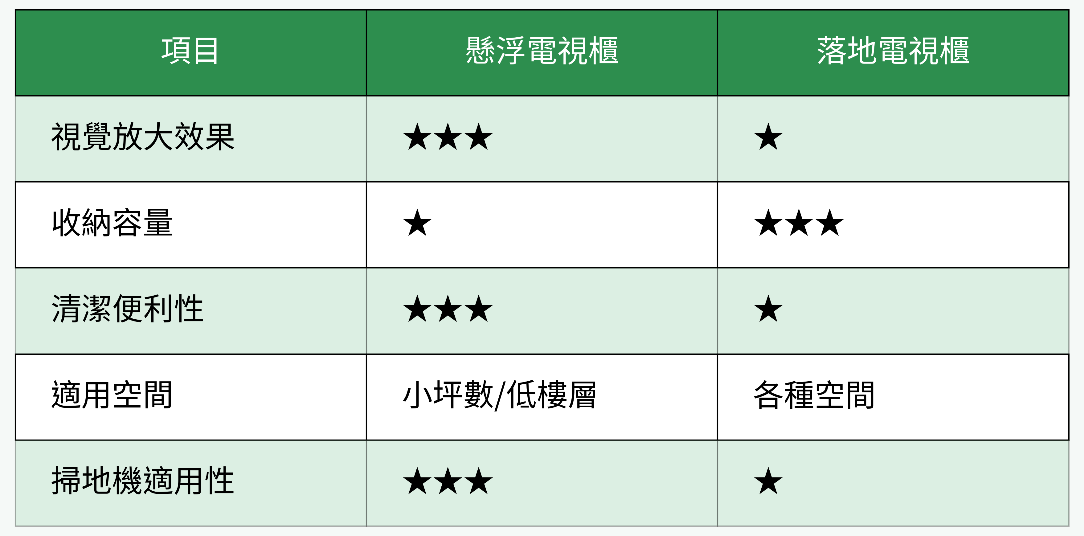 懸浮電視櫃 vs. 落地電視櫃 對比表格