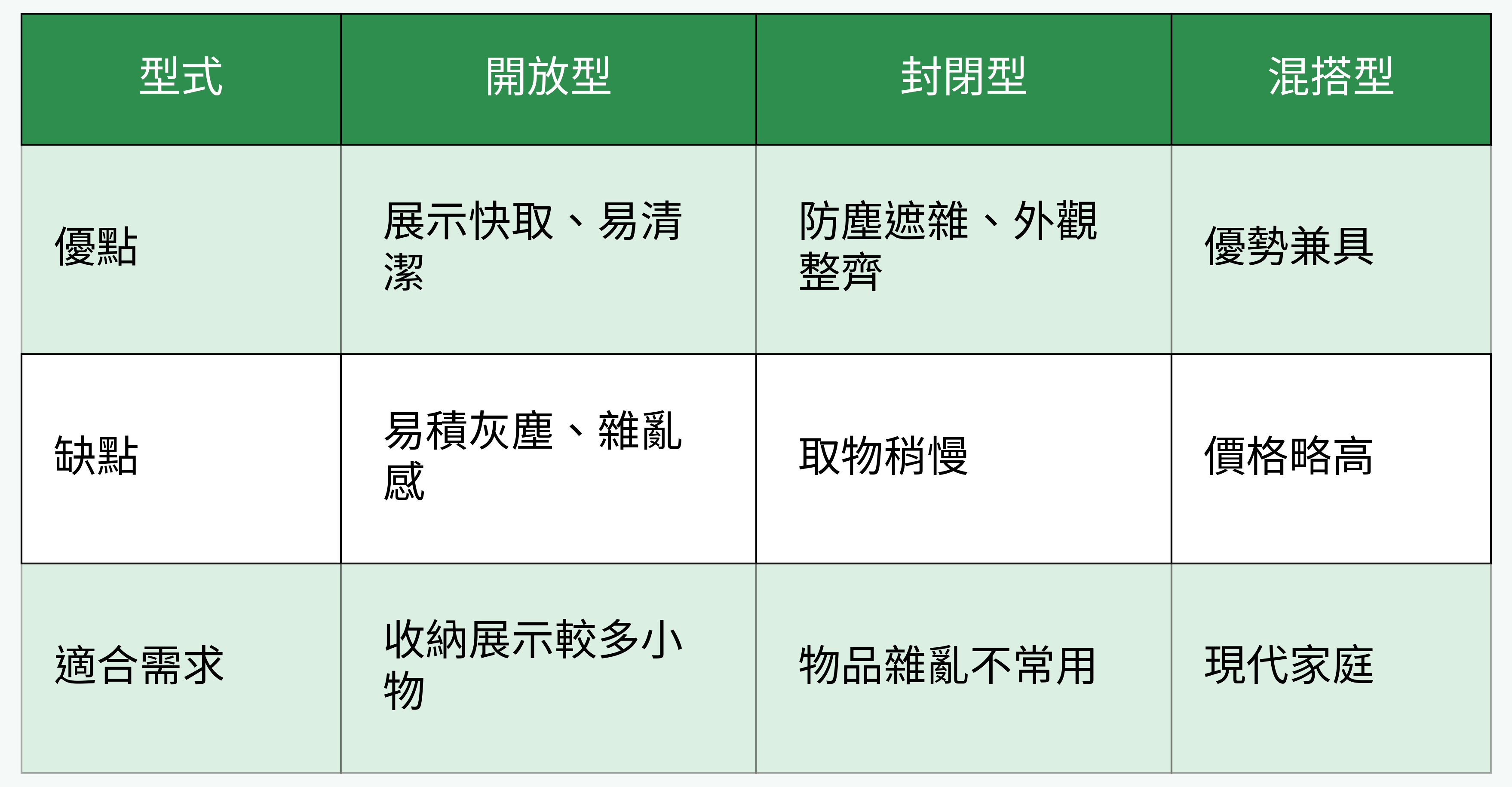 櫃體型式 選擇對比表格