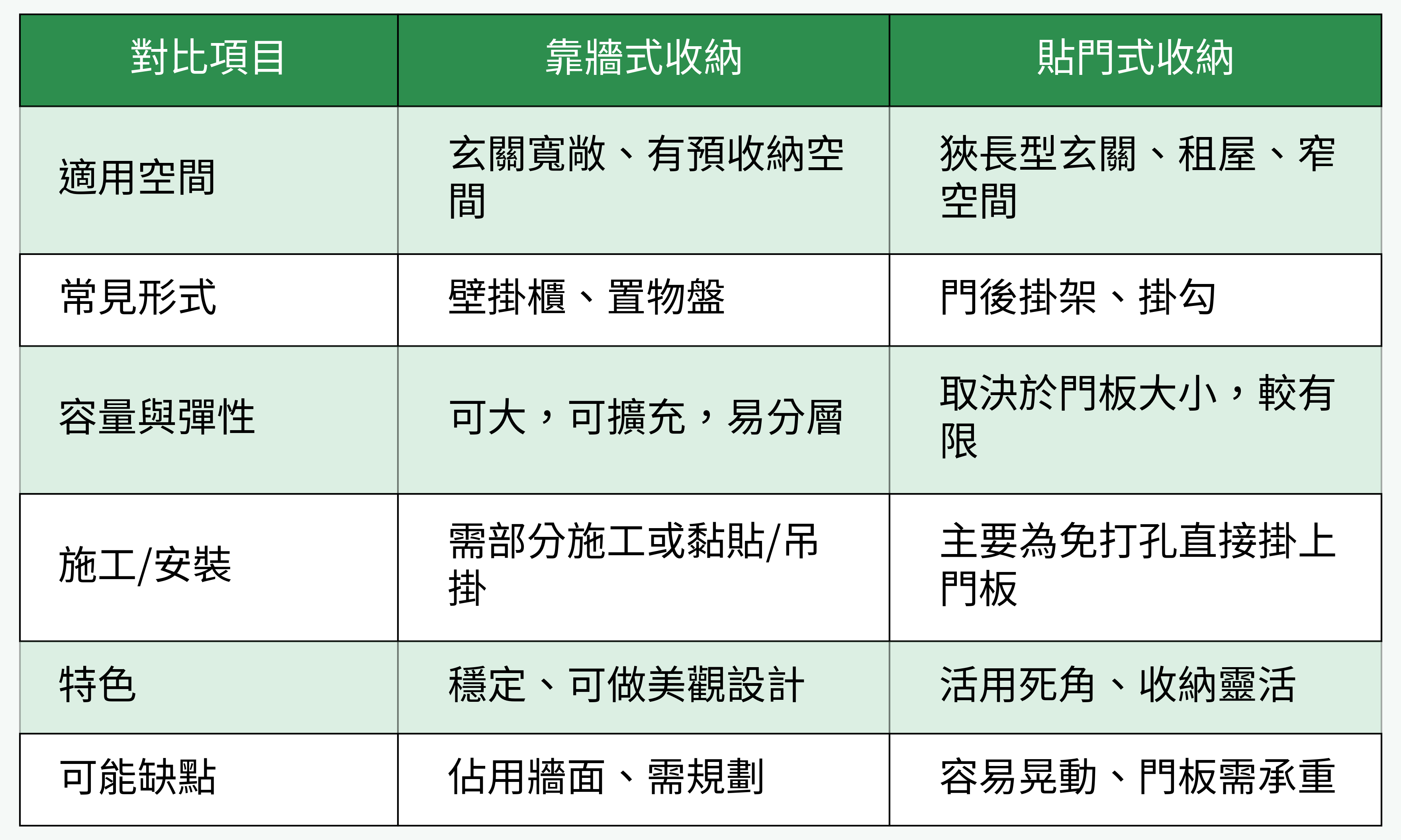 玄關靠牆式 VS 貼門式收納方案對比表