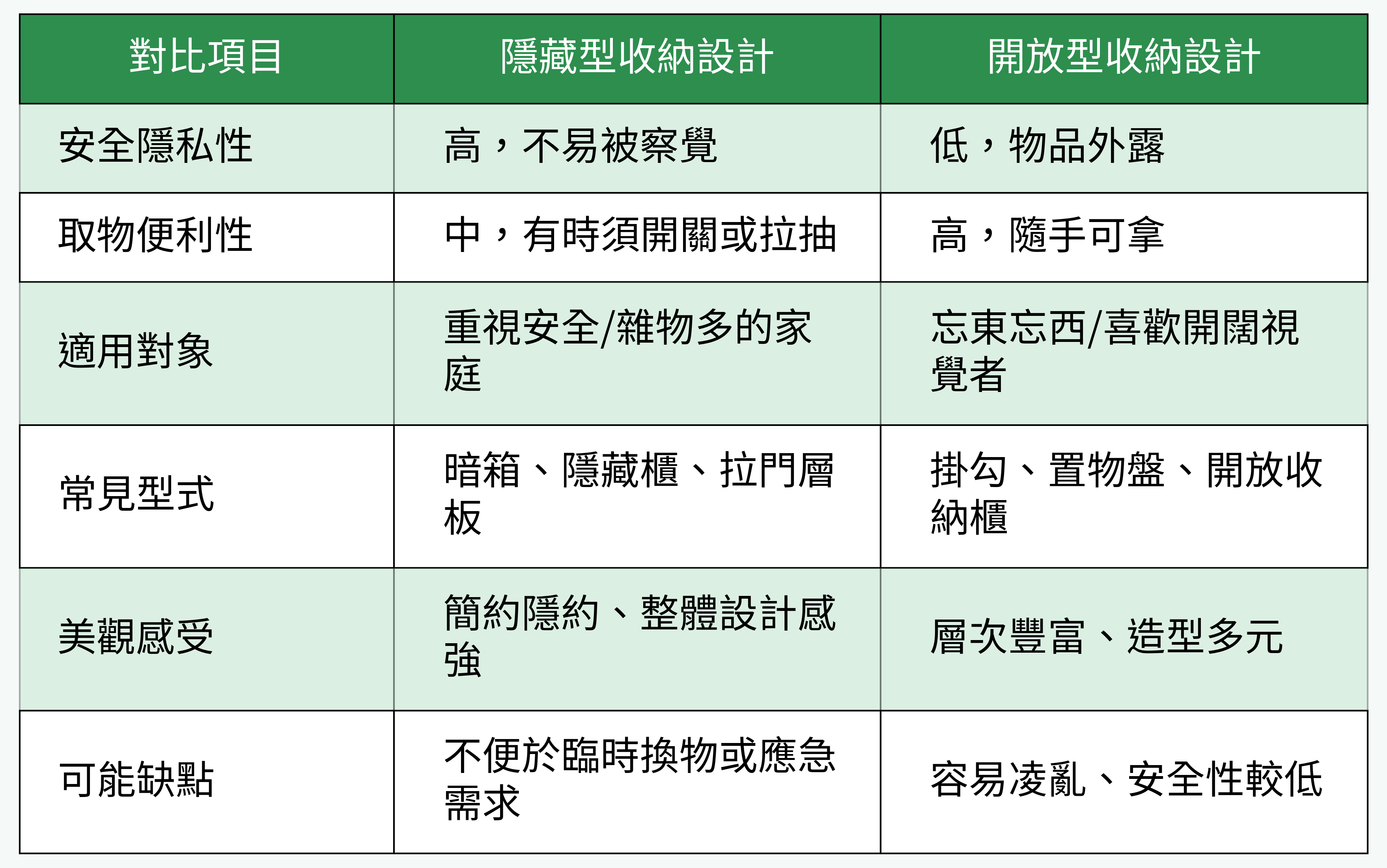 隱藏型收納設計 VS 開放型收納設計對比表