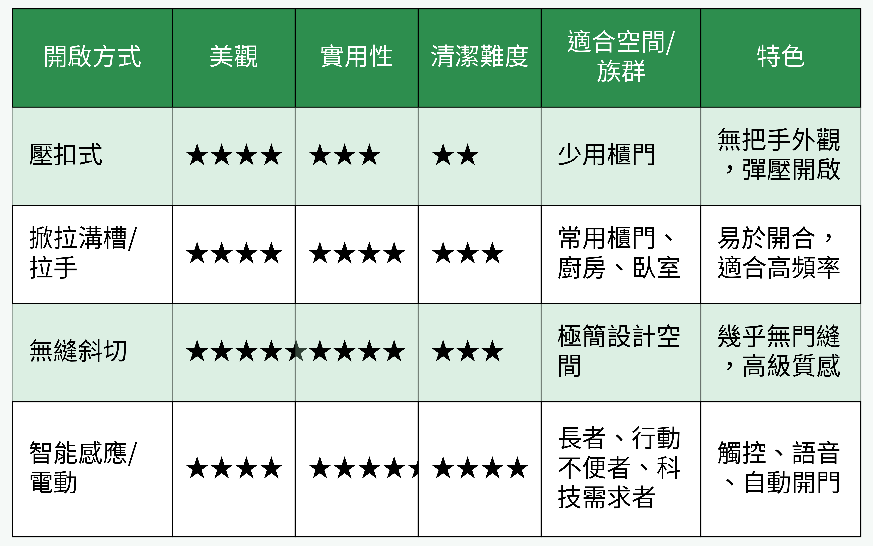 隱藏式櫃門開啟方式比較表