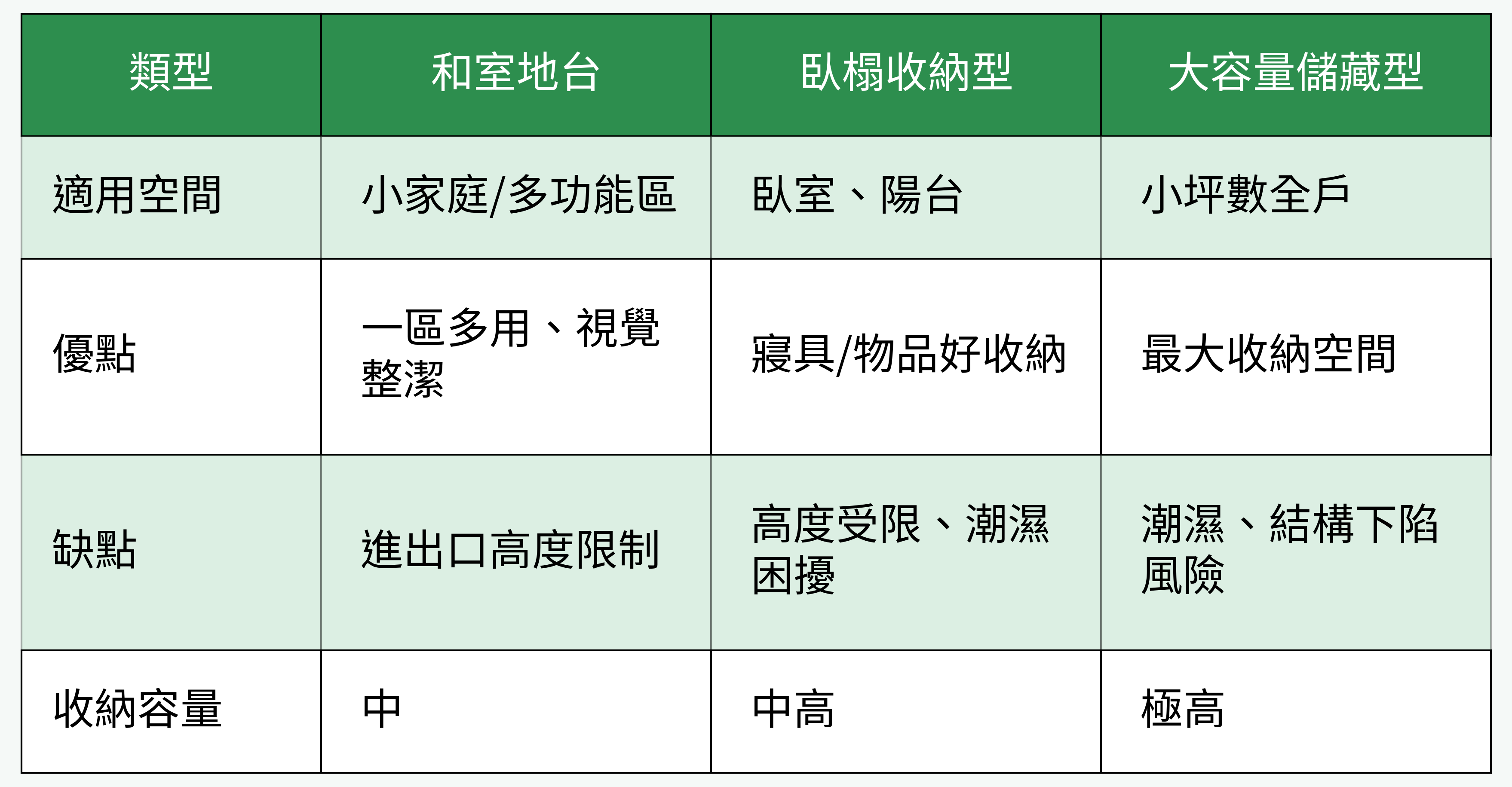 架高地板類型的對比圖表