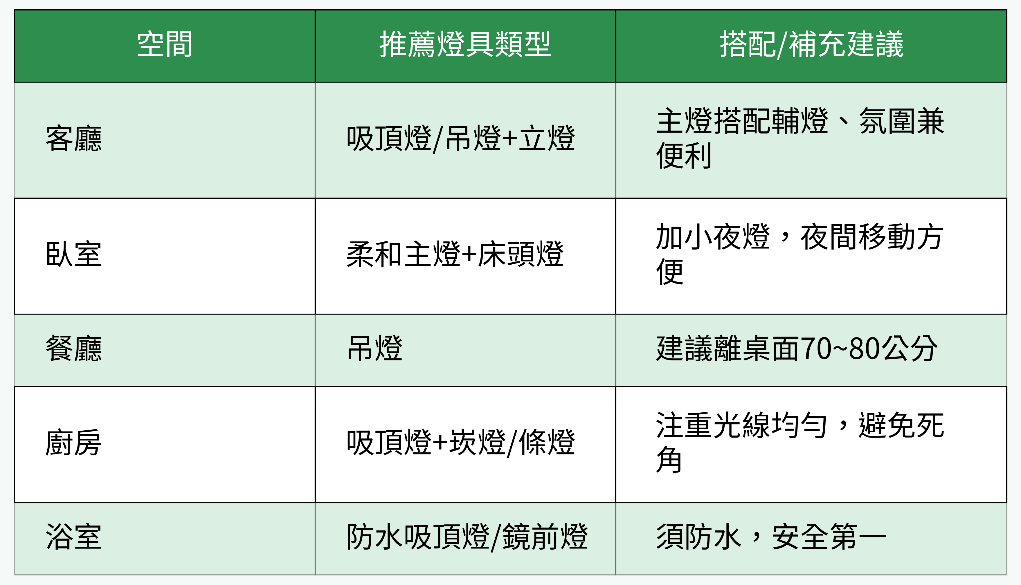 各空間推薦燈具對照表