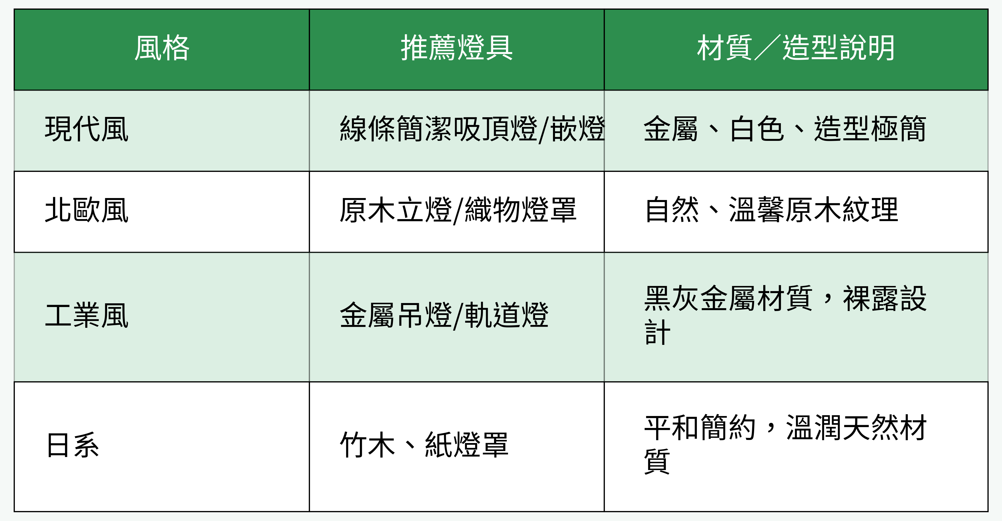 裝潢風格對應燈具選擇對照表