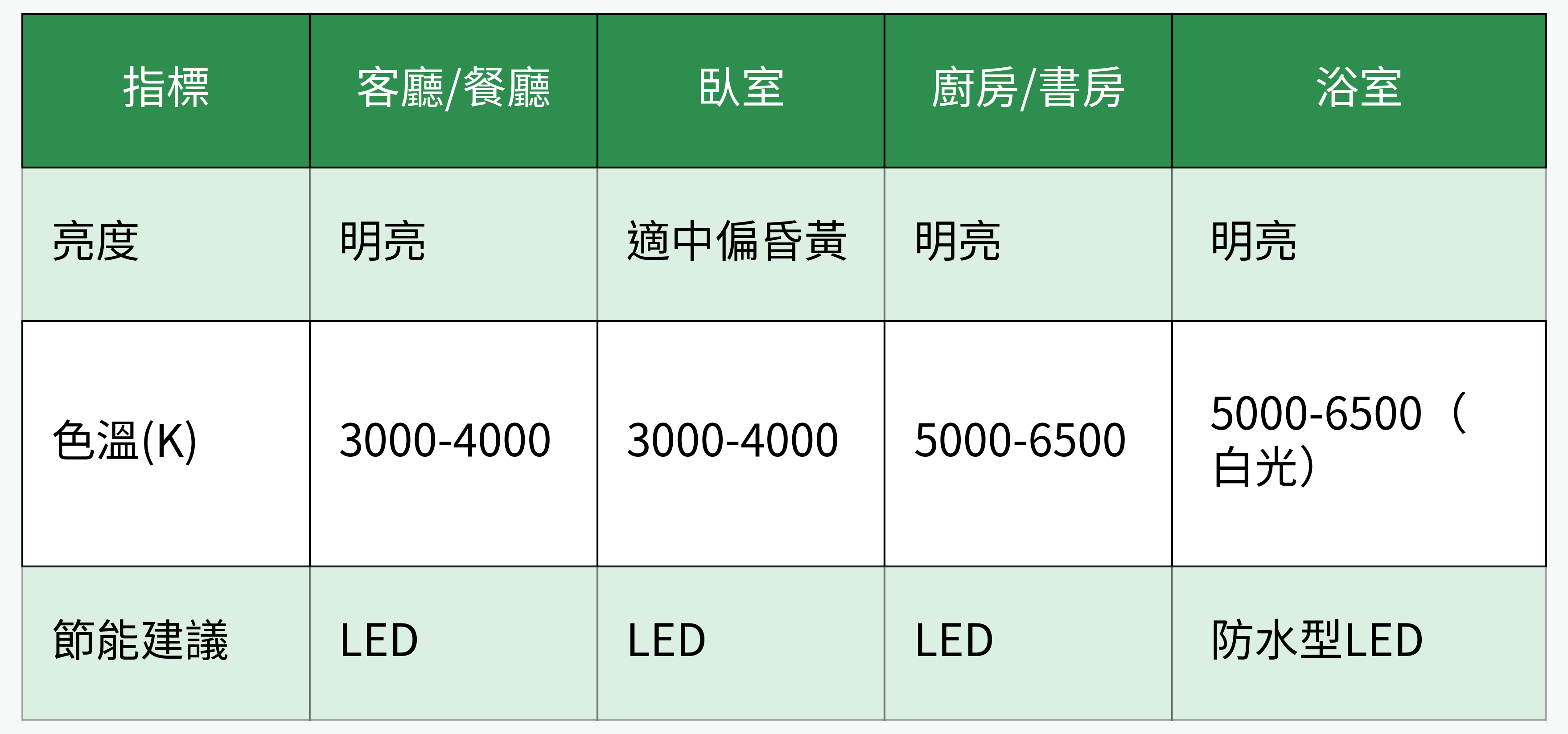 空間用途燈具選購要點對照表