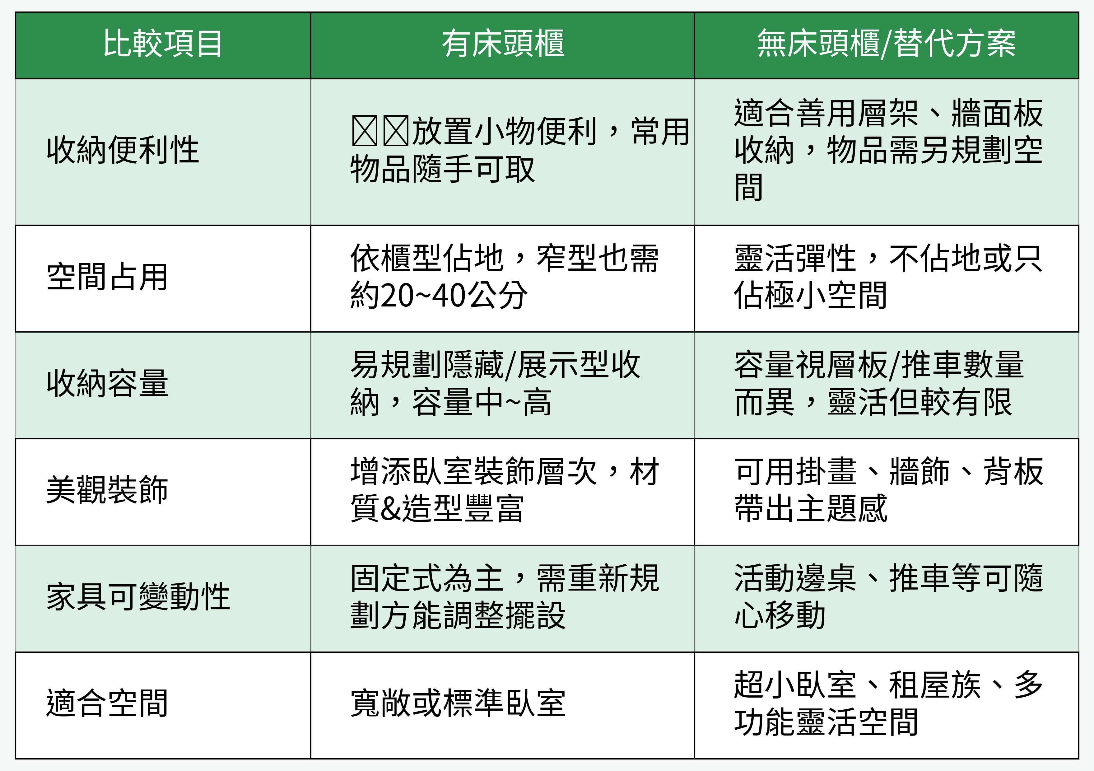 床頭櫃 vs. 替代方案對比圖