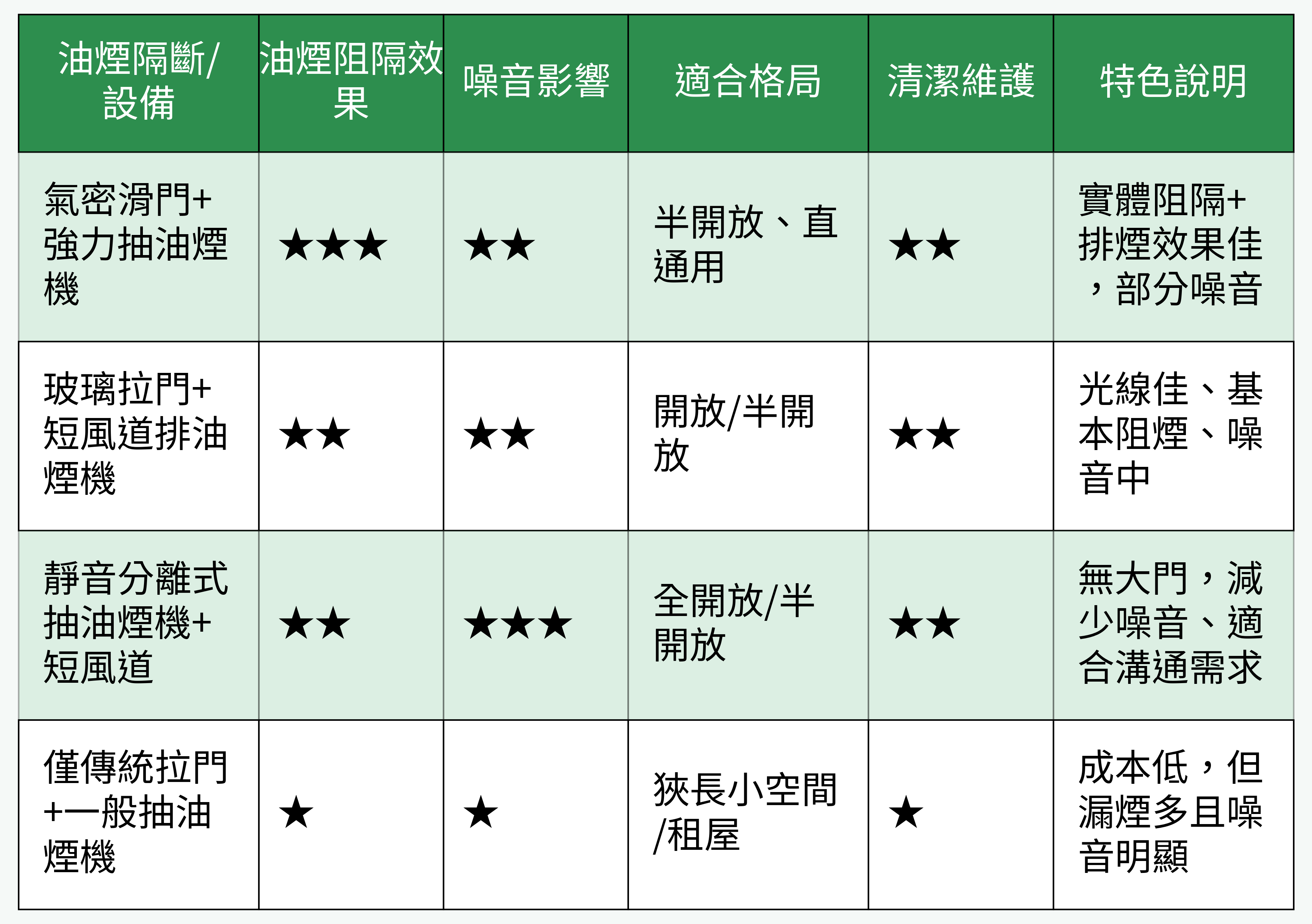 油煙隔斷/設備對比表格圖