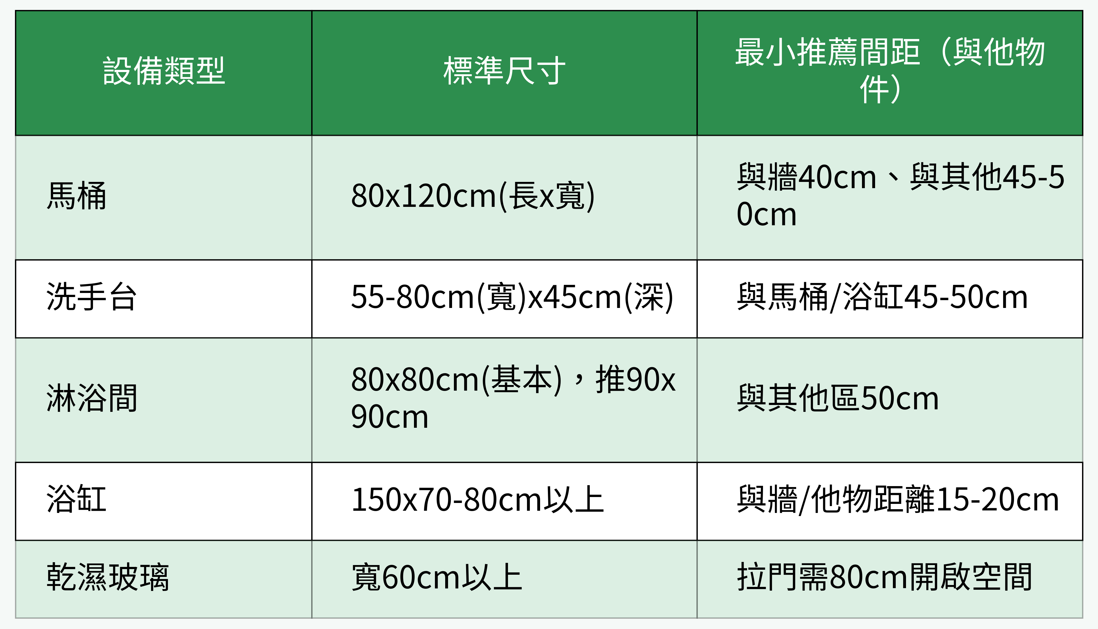 主要浴室設備尺寸及推薦間距對照