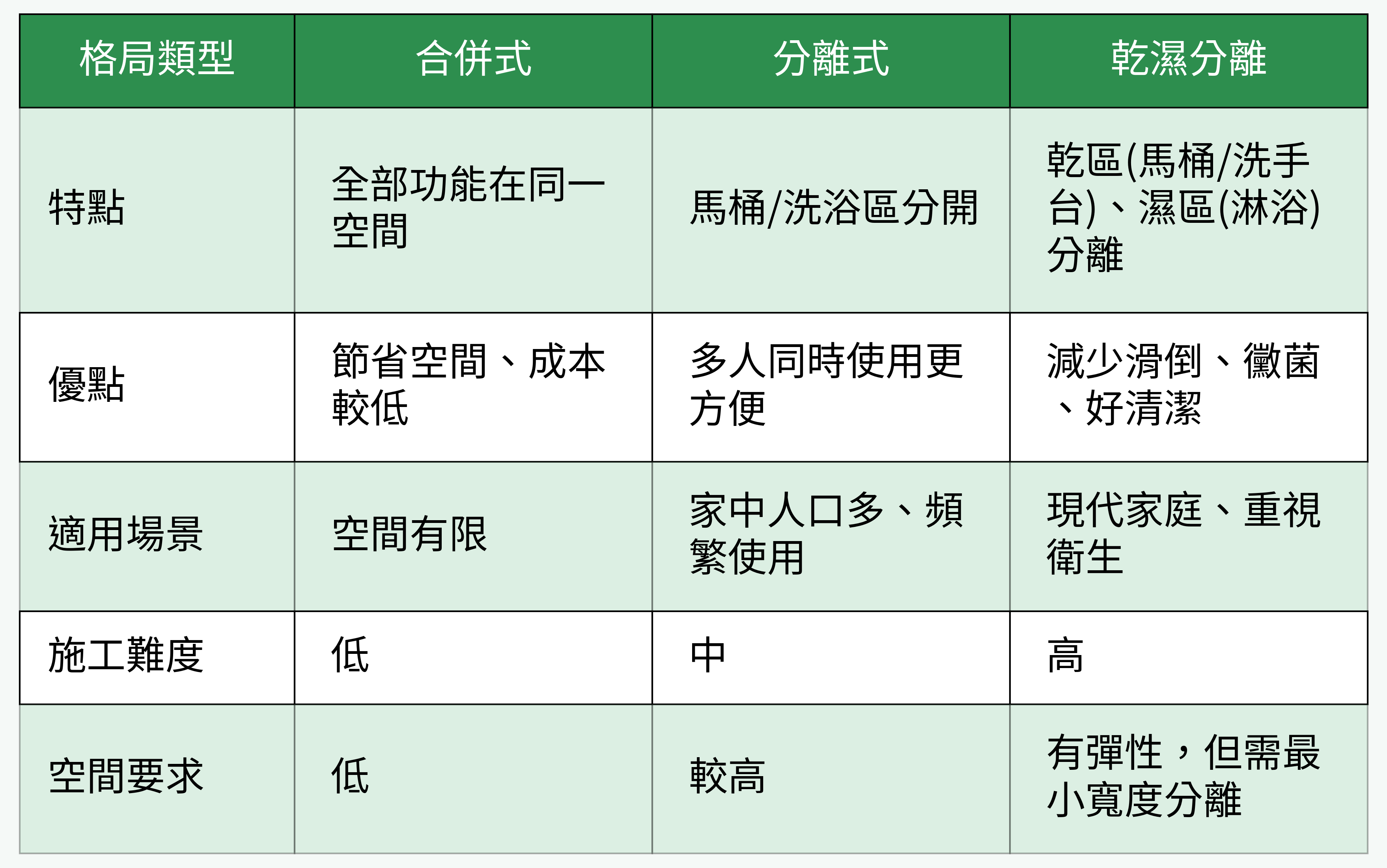 浴室格局類型對比表格