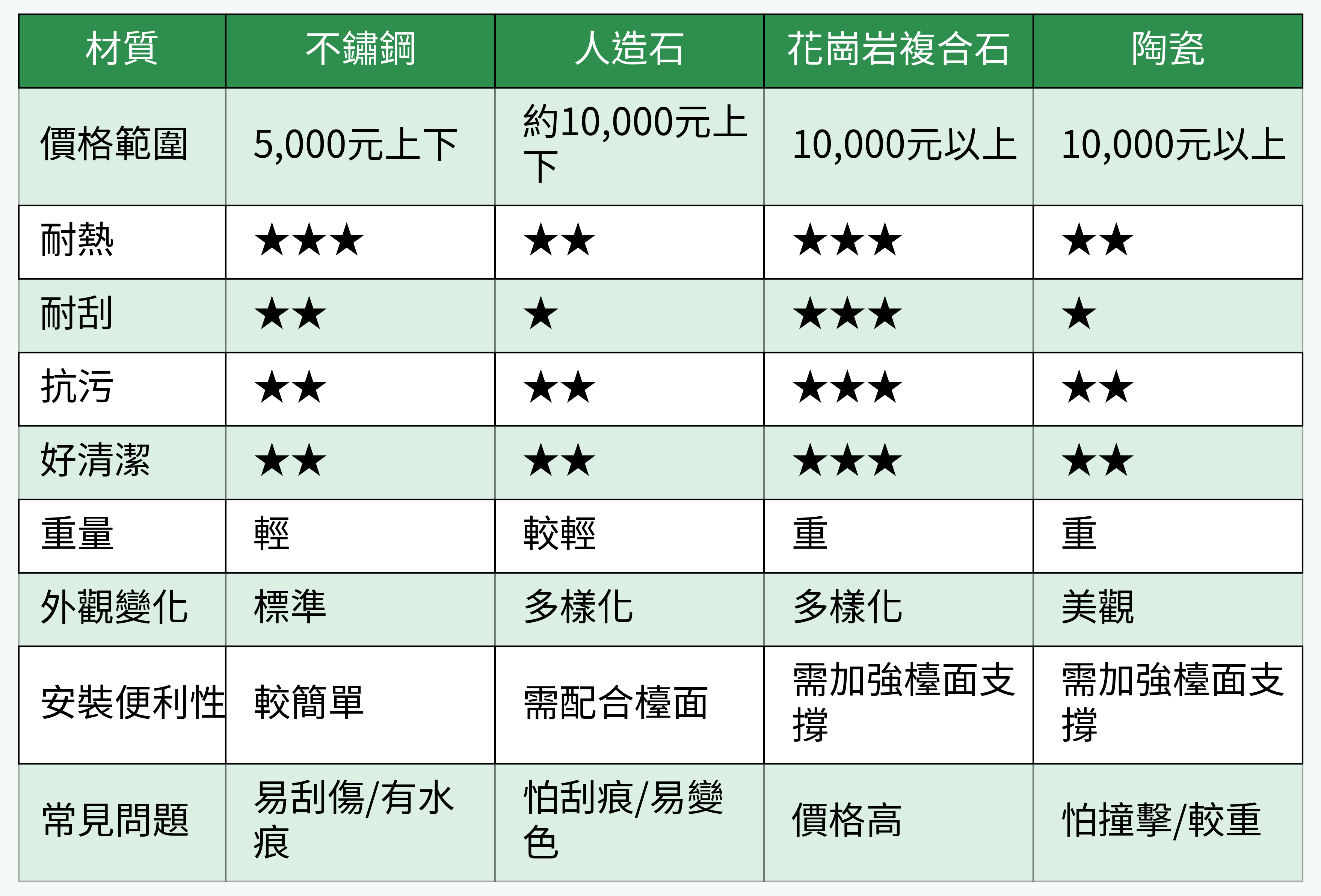 水槽材質功能比較表格圖
