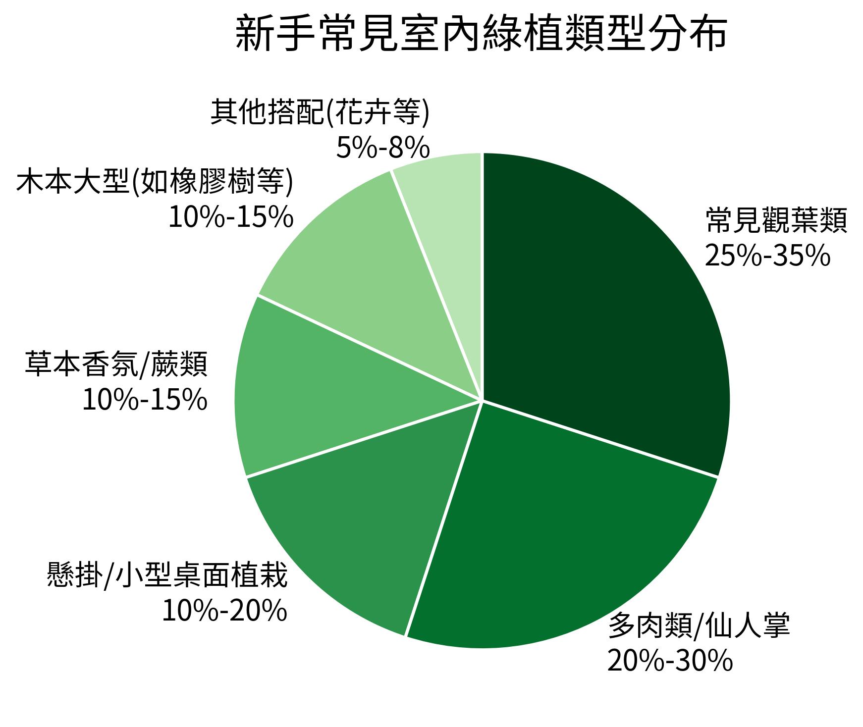 新手常見室內綠植類型分布