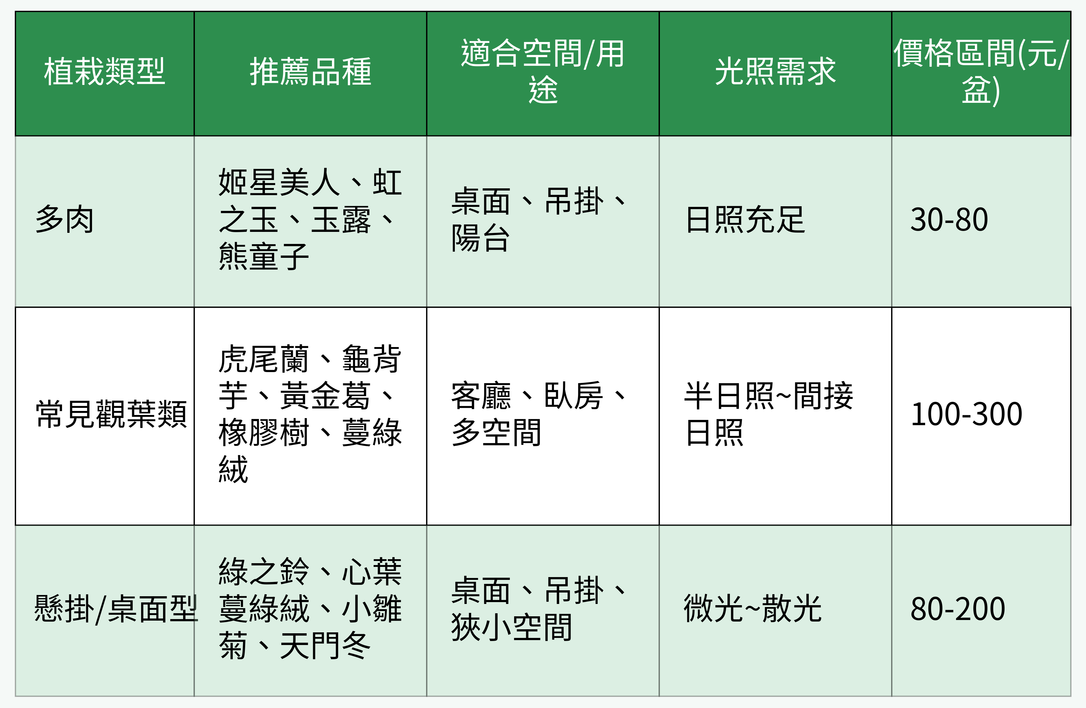 植栽類型對比推薦表格