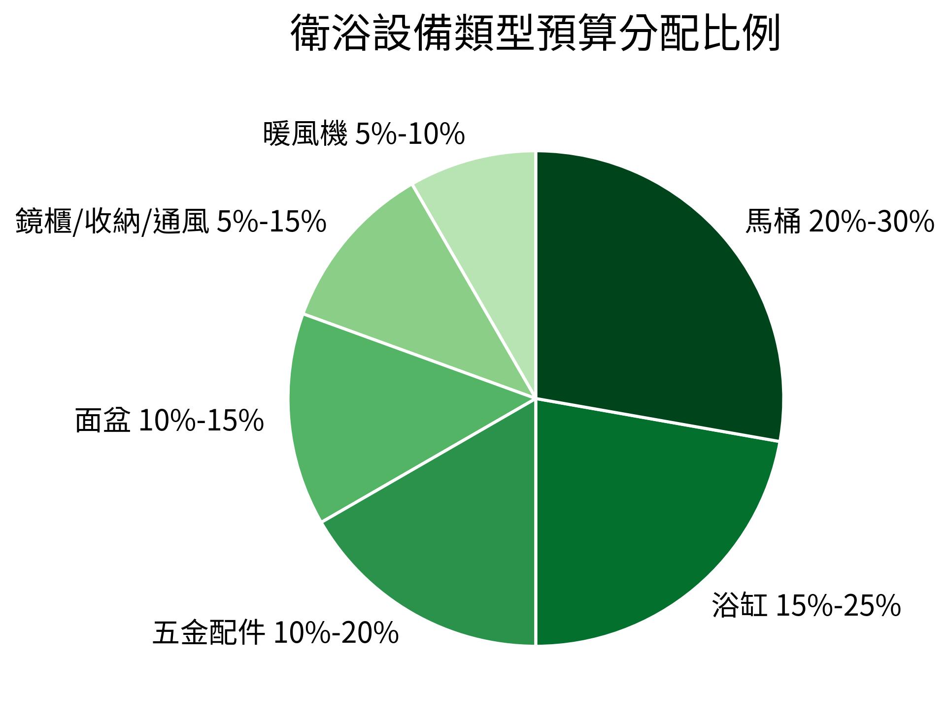 衛浴設備類型預算分配比例