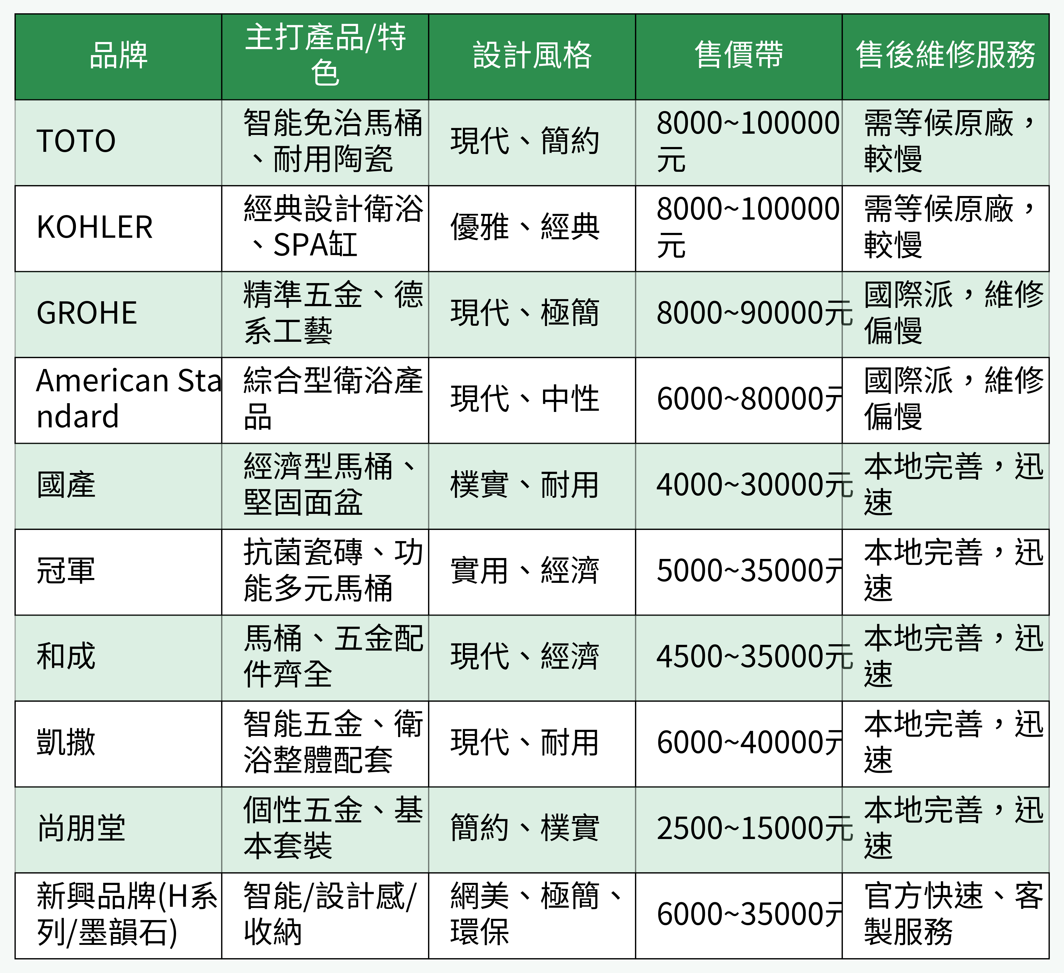 各大衛浴品牌比較表