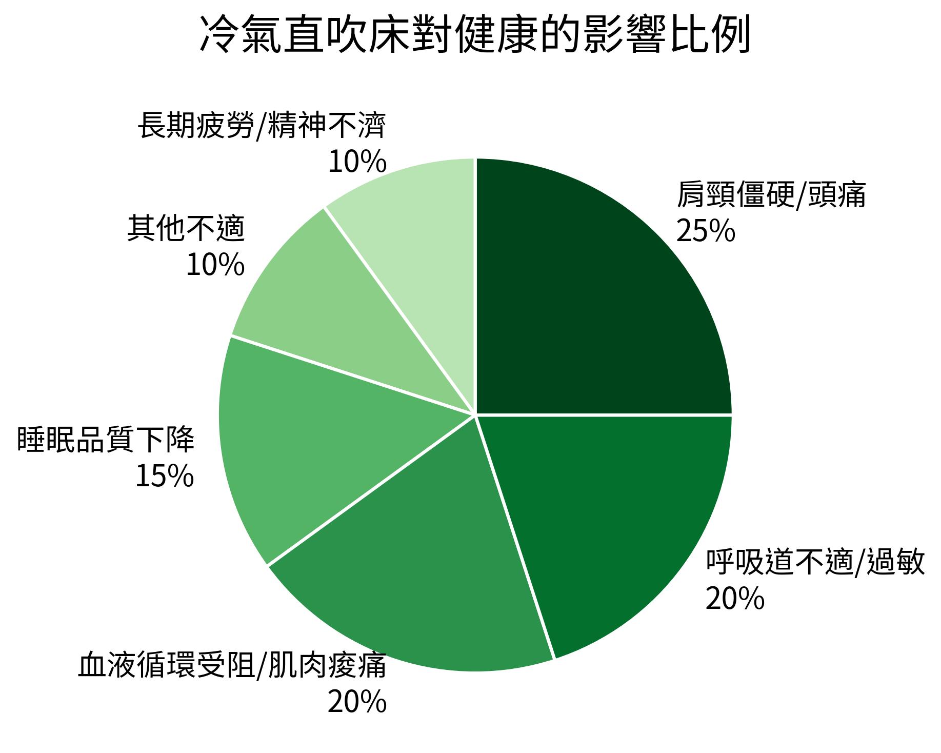 冷氣直吹床對健康的影響比例
