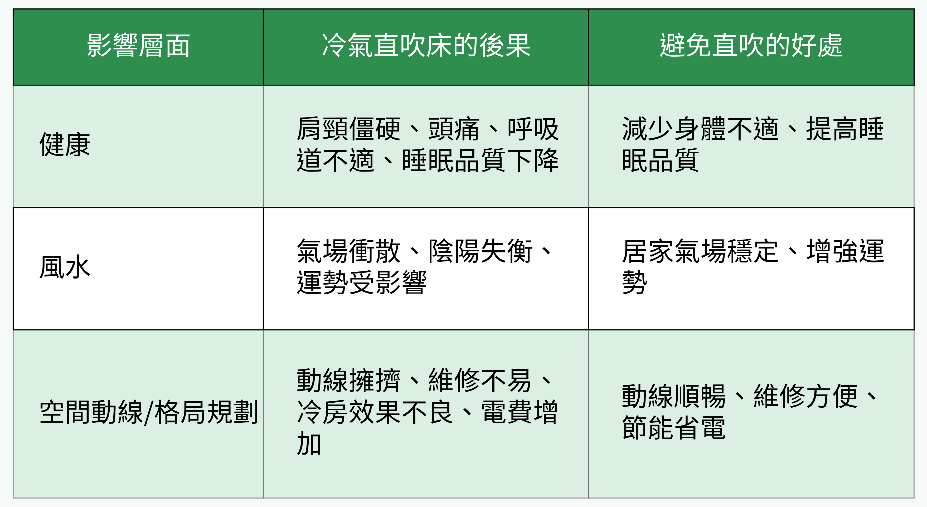 冷氣直吹床影響與避免效果對比表
