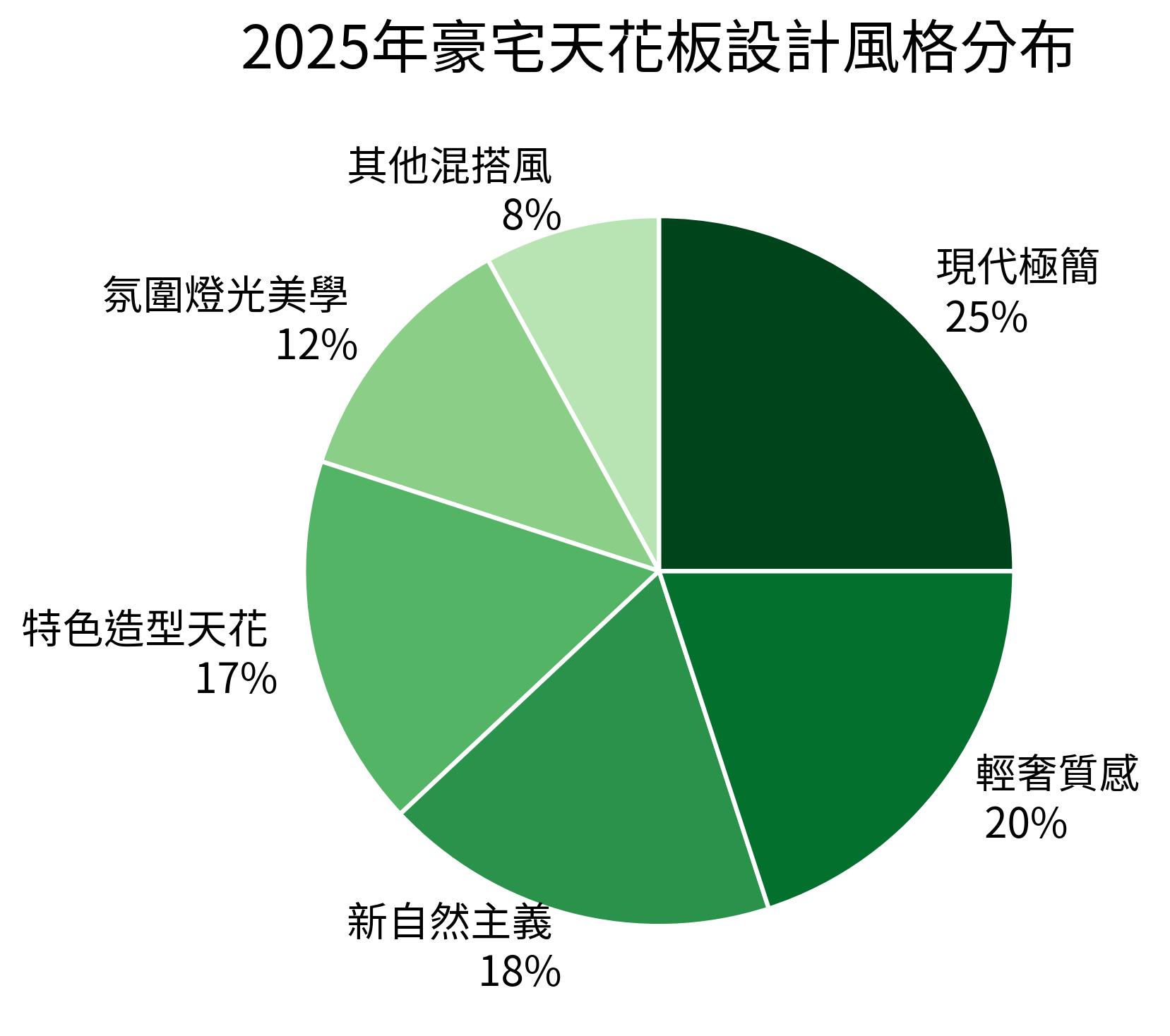 2025年豪宅天花板設計風格分布