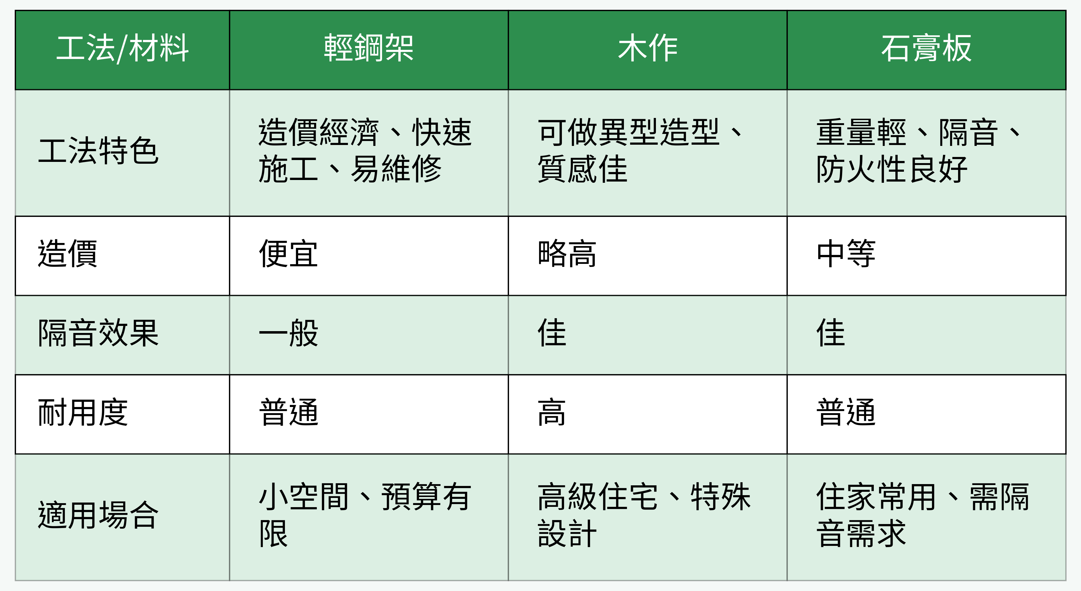 天花板工法/材料對比表