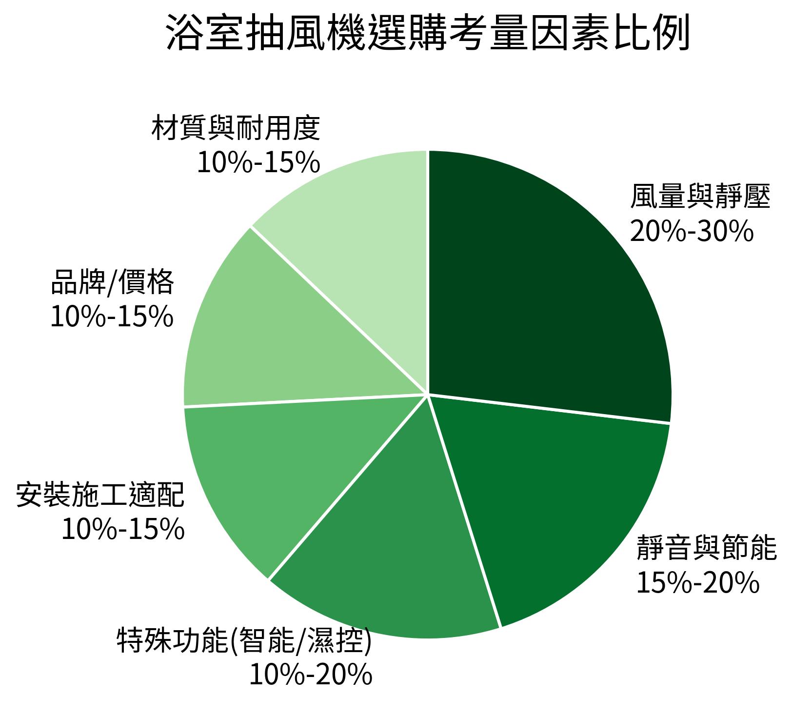 浴室抽風機選購考量因素比例