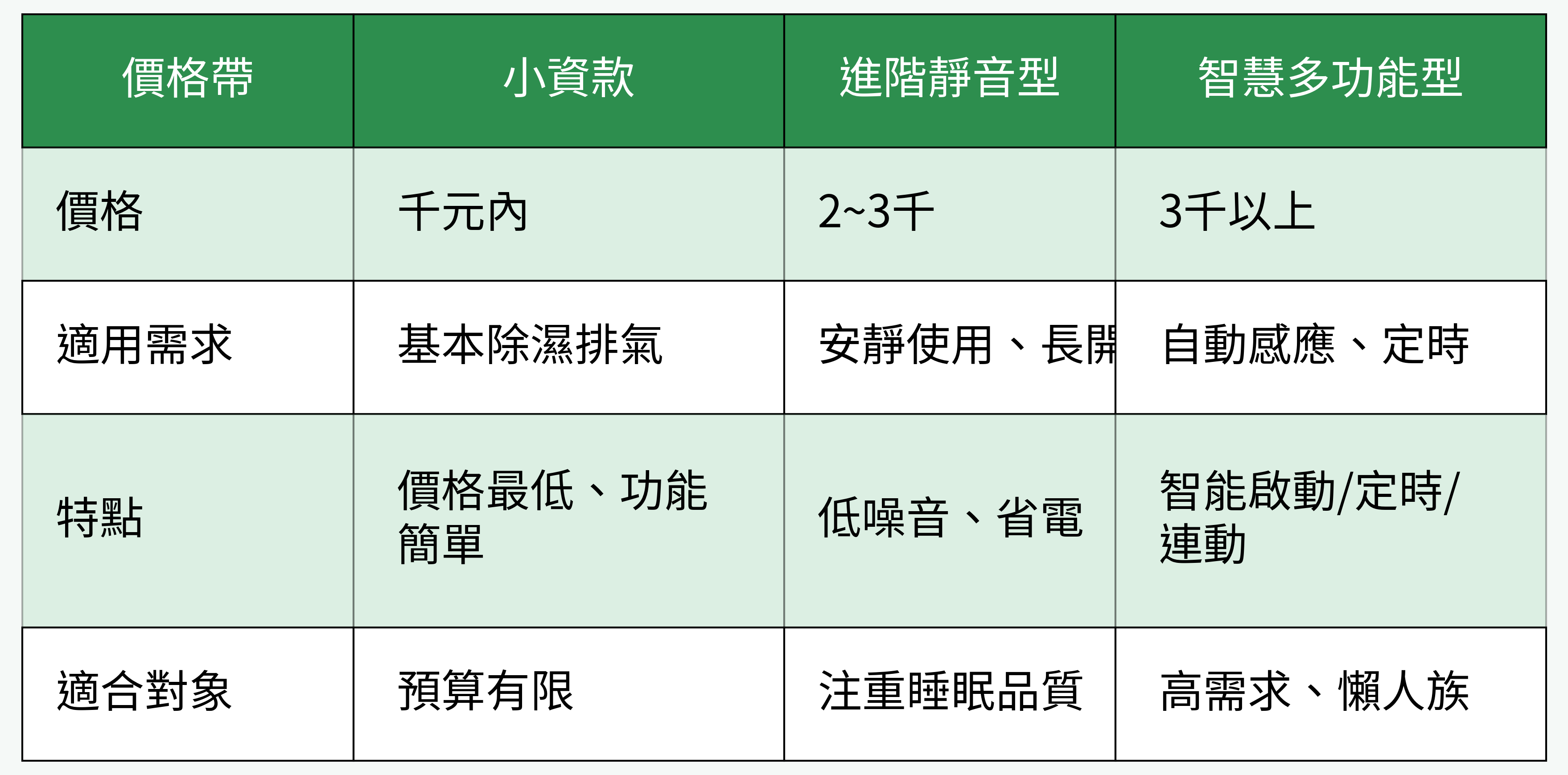 不同預算等級浴室抽風機產品比較表格