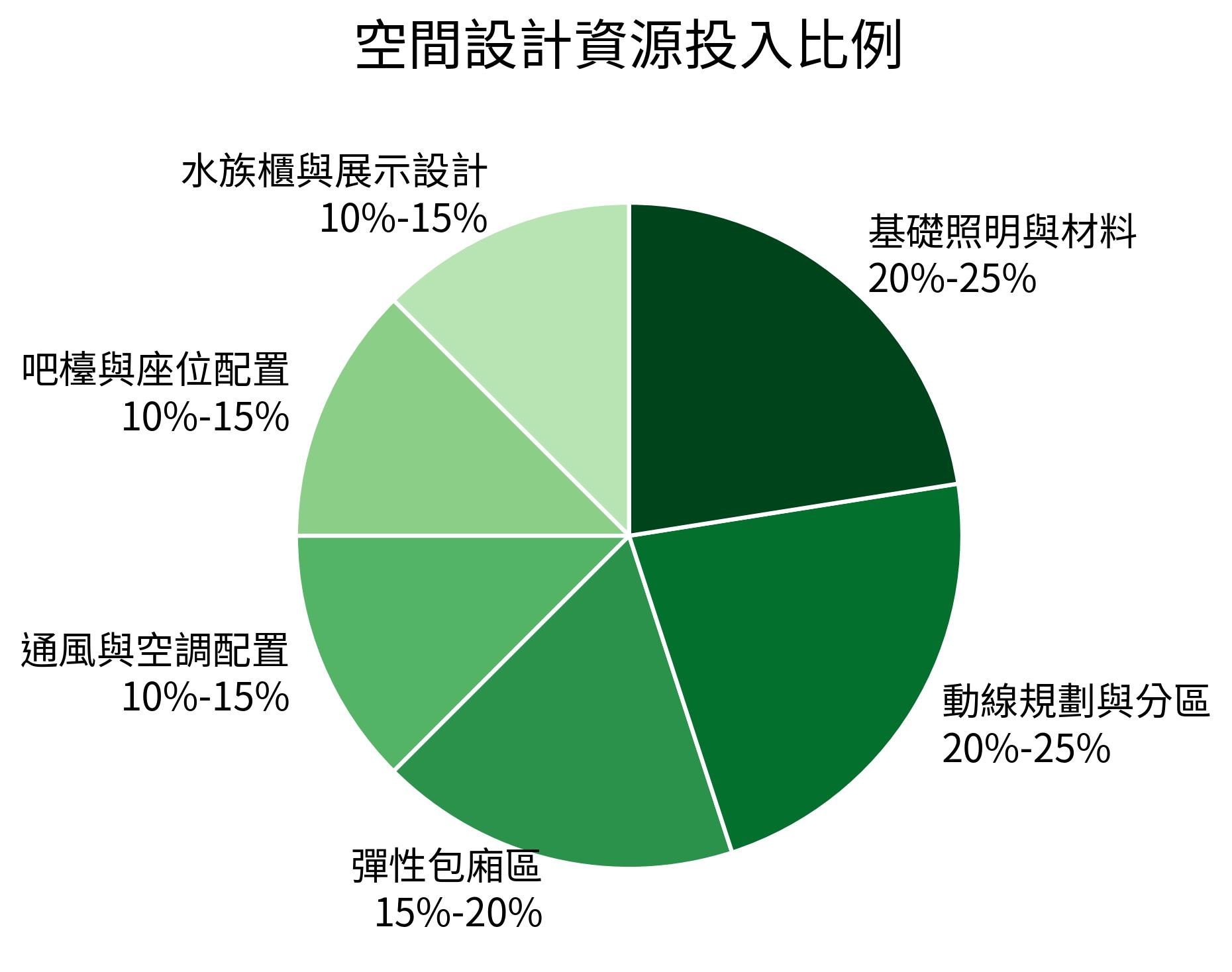 空間設計資源投入比例