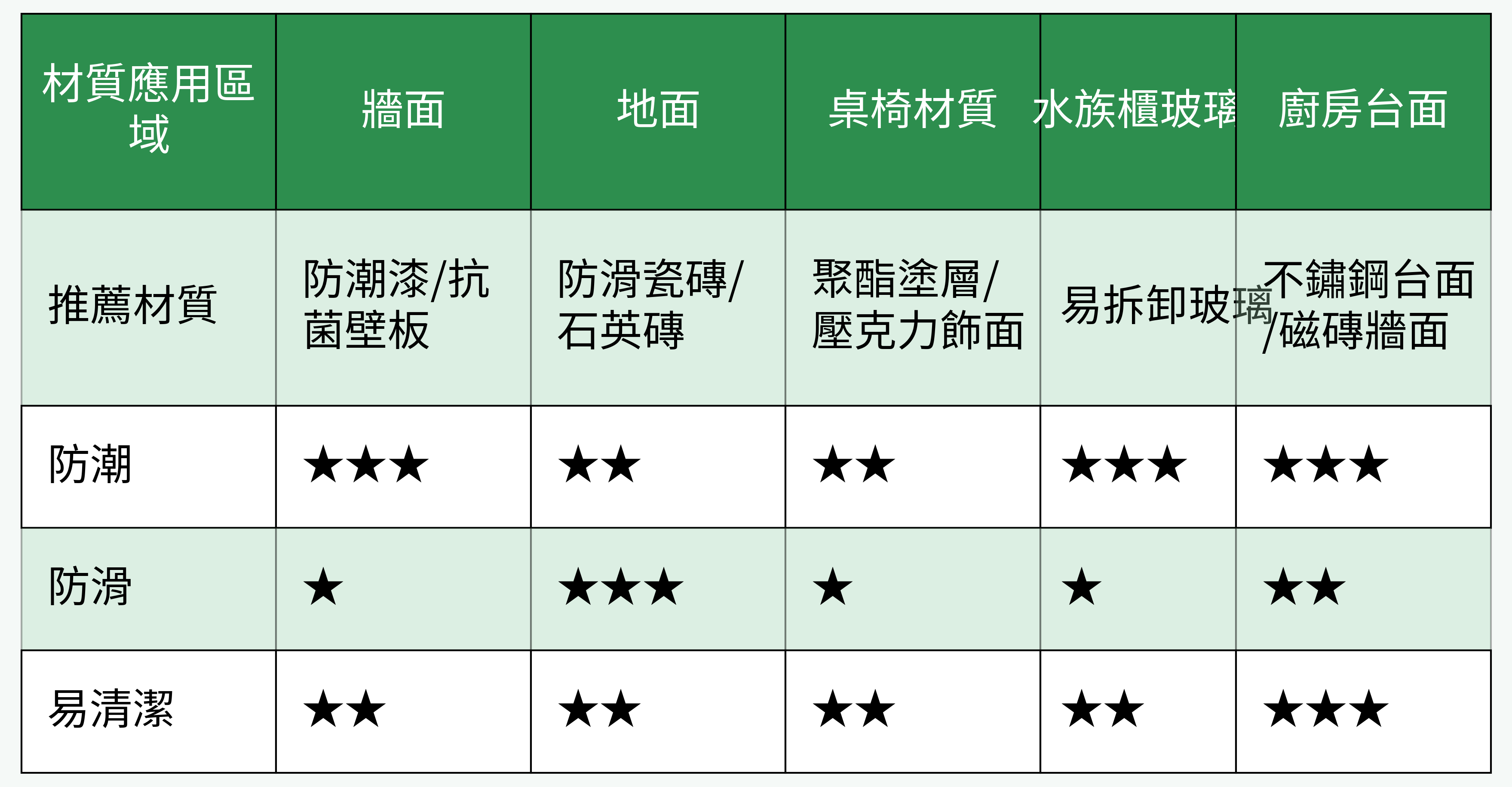 餐廳建材應用表格對比圖