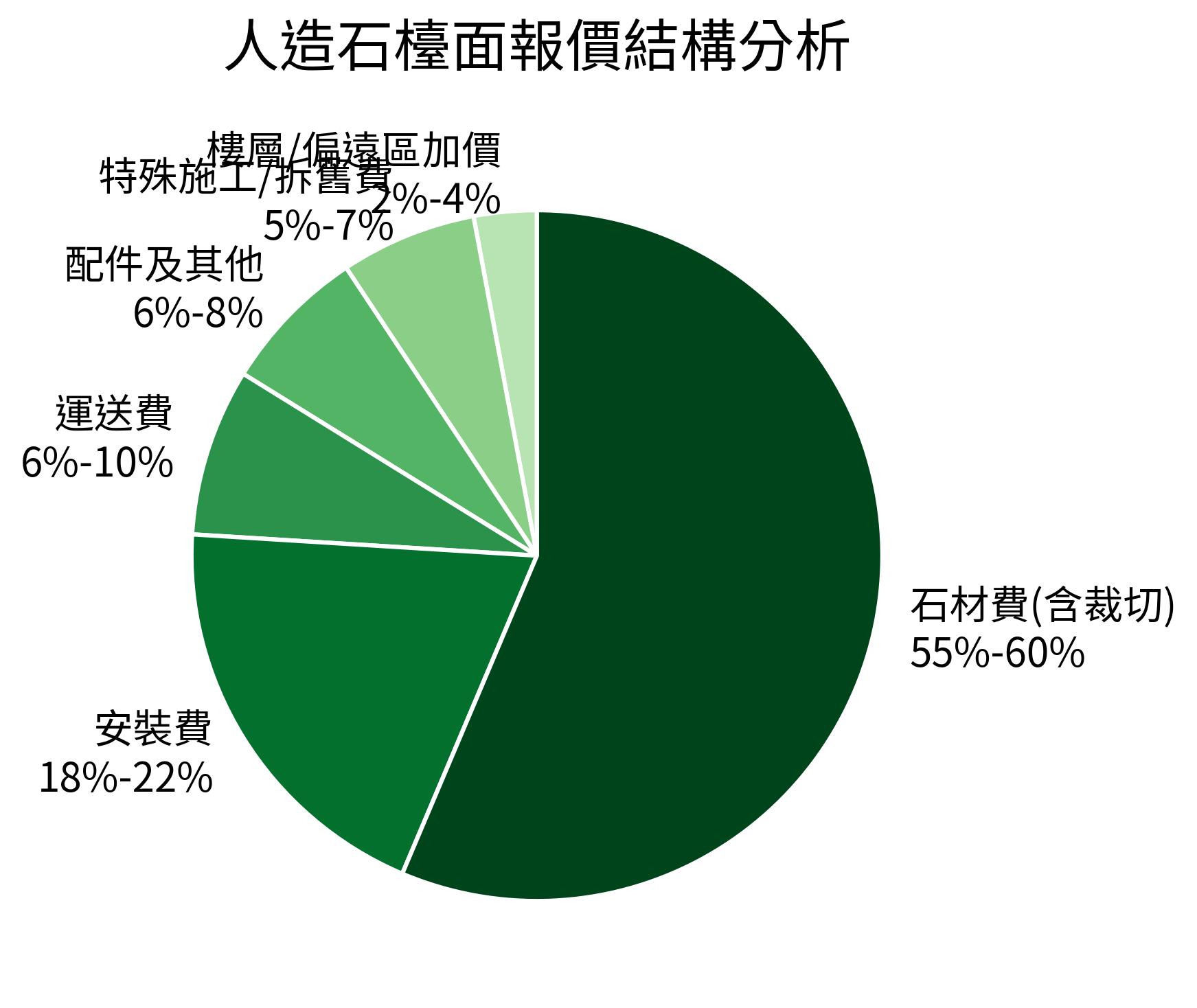 人造石檯面報價結構分析