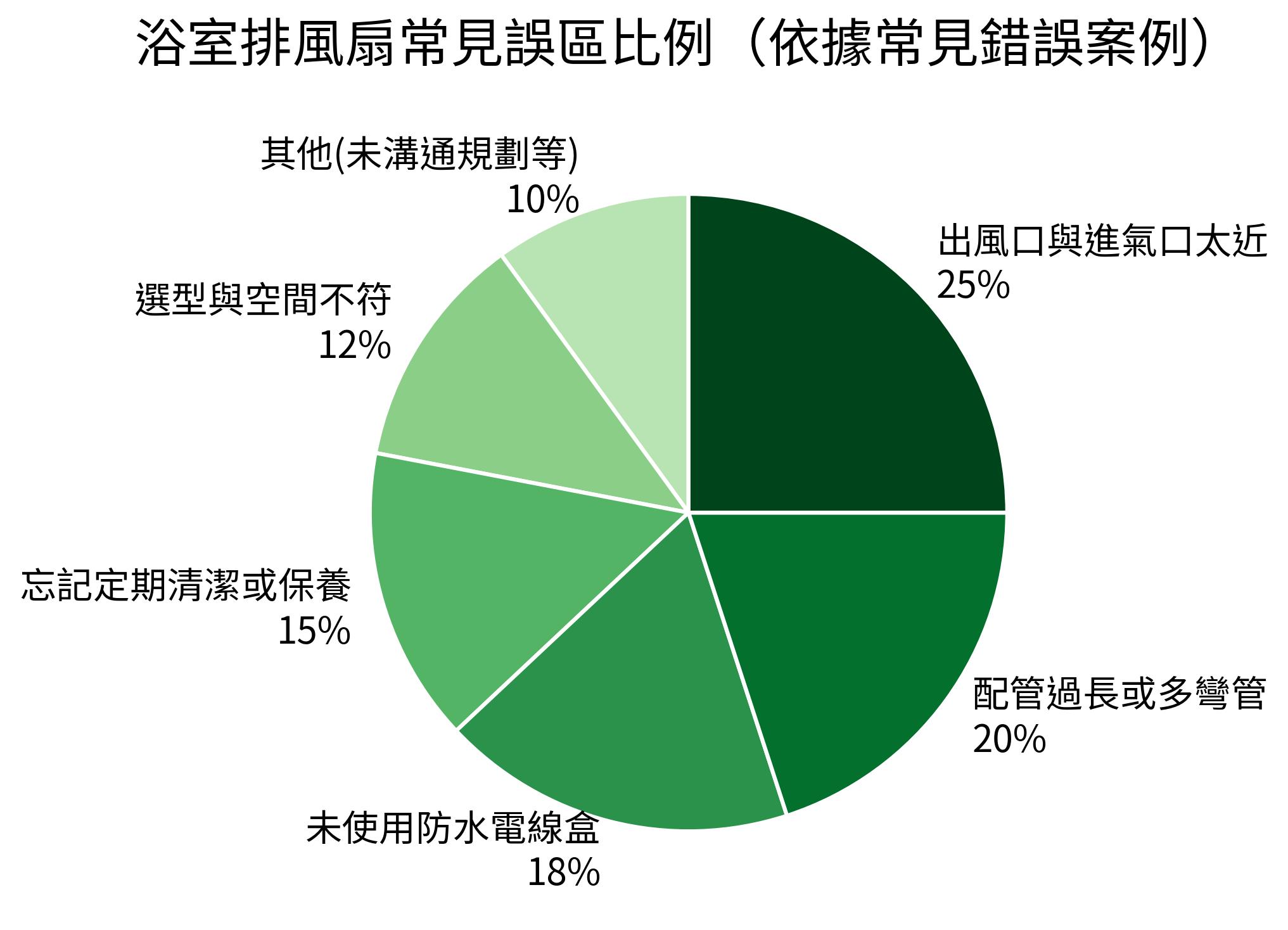 浴室排風扇常見誤區比例（依據常見錯誤案例）