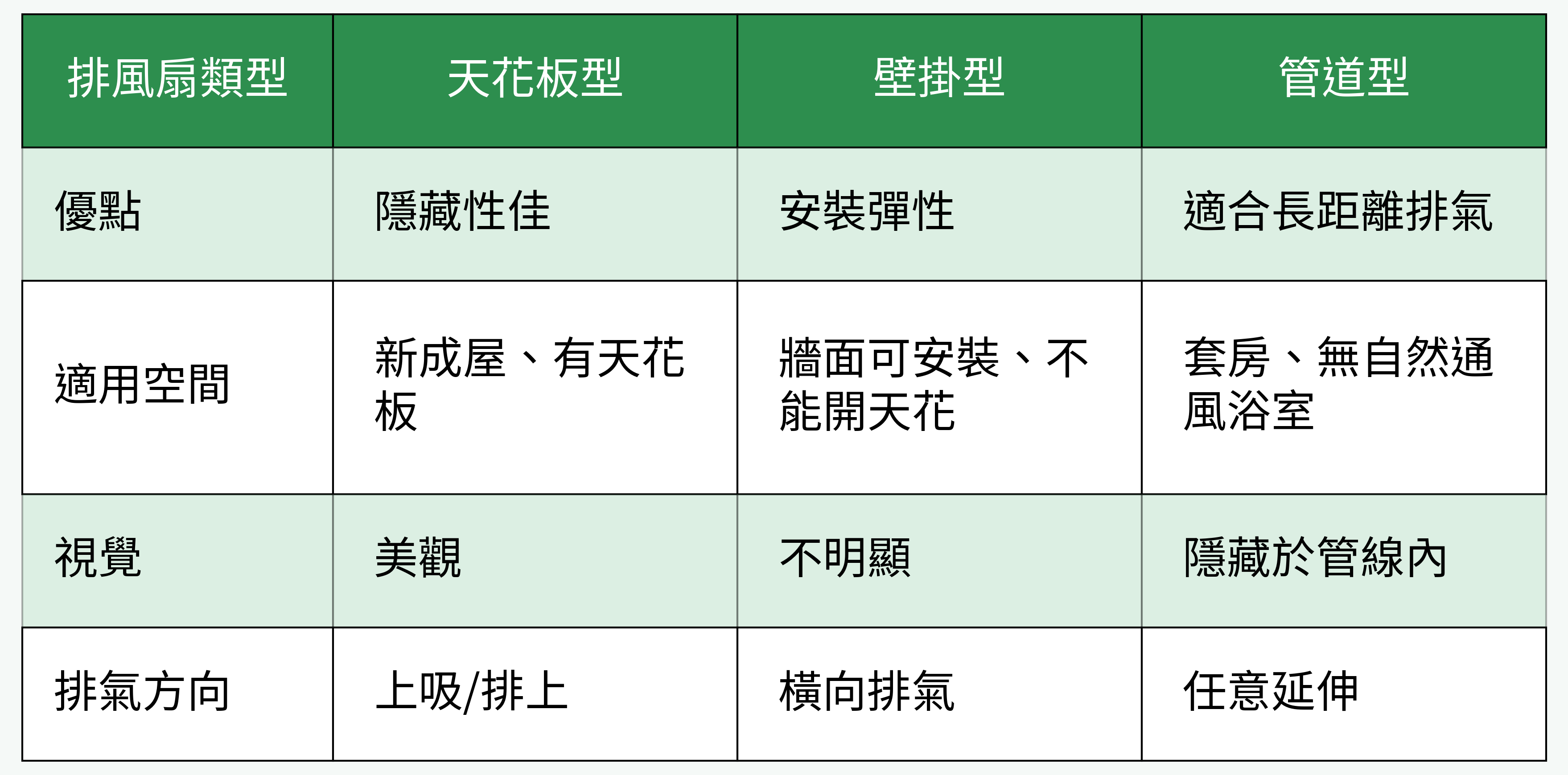 排風扇類型比較（天花板型、壁掛型、管道型）—優缺點