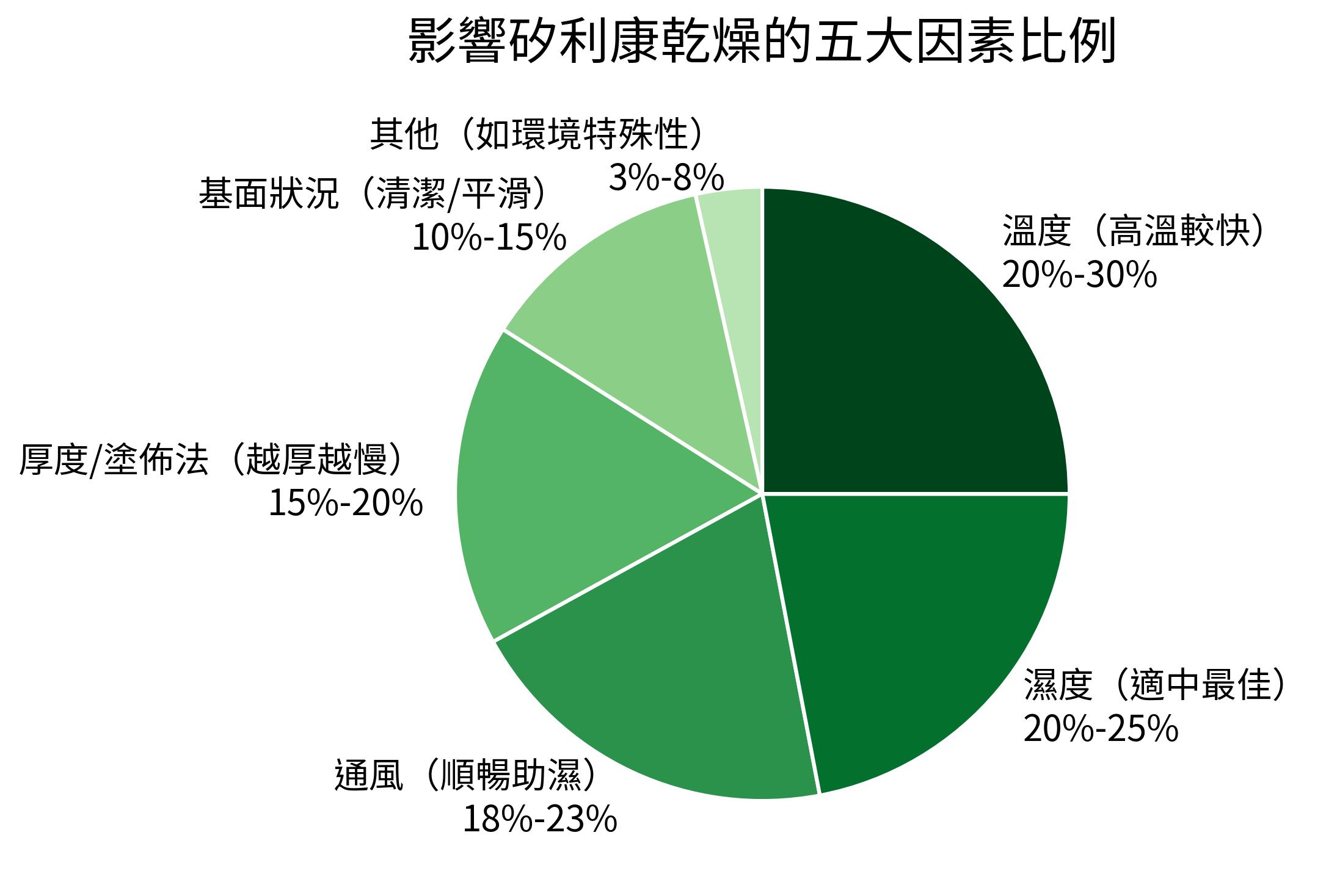 影響矽利康乾燥的五大因素比例