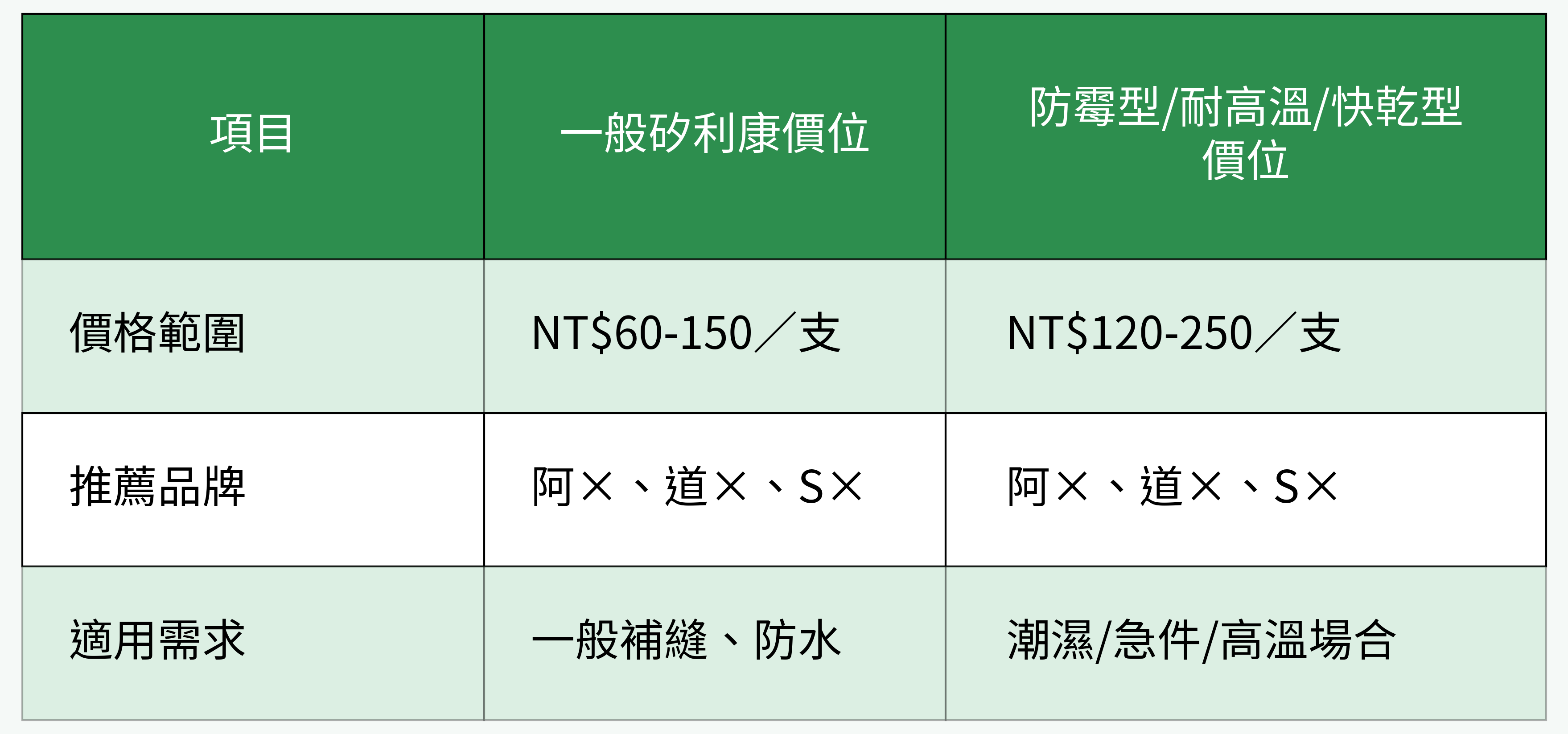 矽利康價格與適用需求比較表