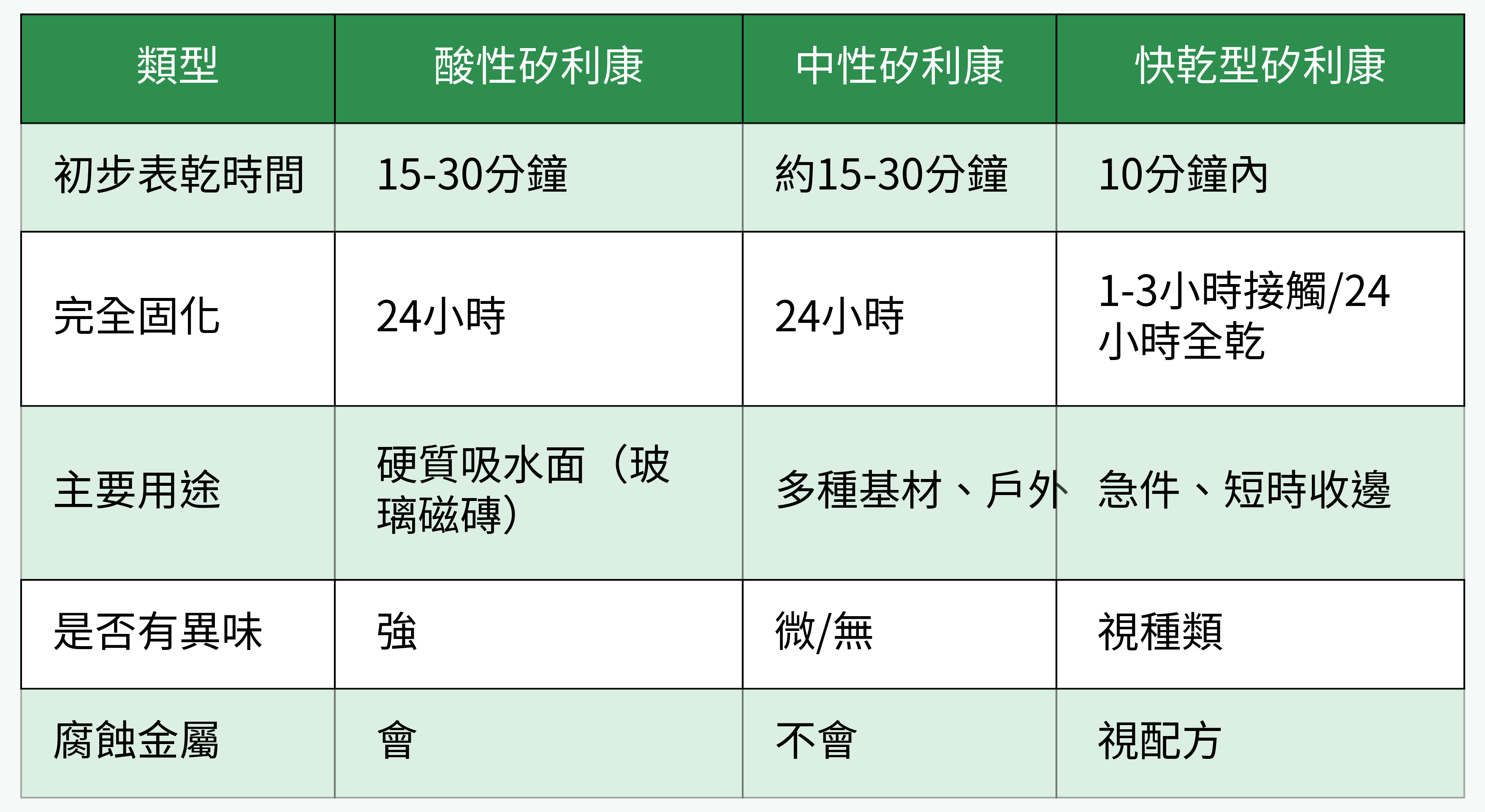矽利康類型比較表