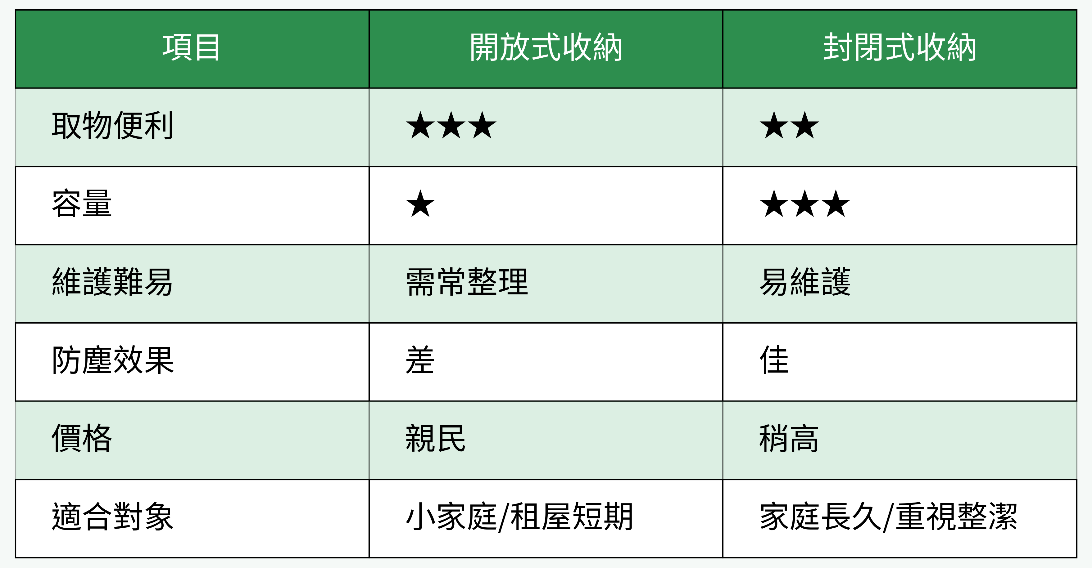 開放式 vs 封閉式玄關收納櫃比較表