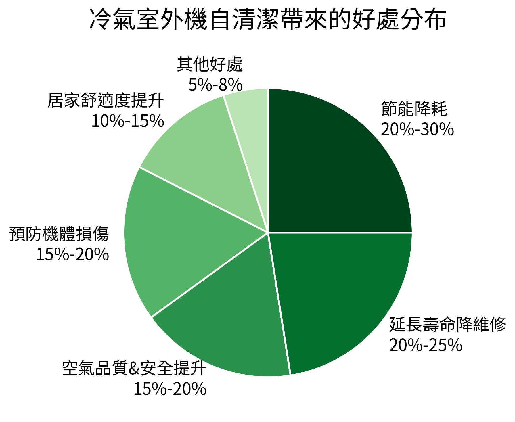 冷氣室外機自清潔帶來的好處分布