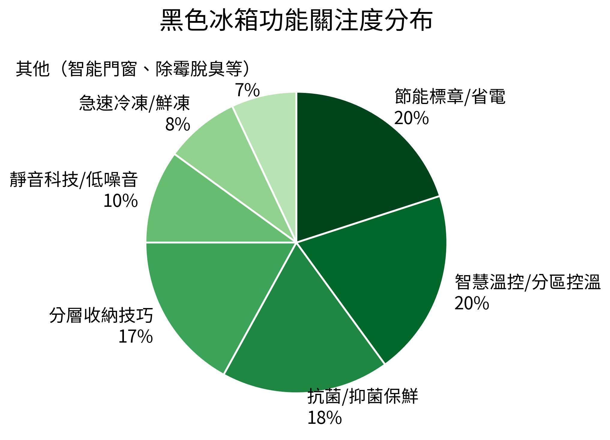 黑色冰箱功能關注度分布