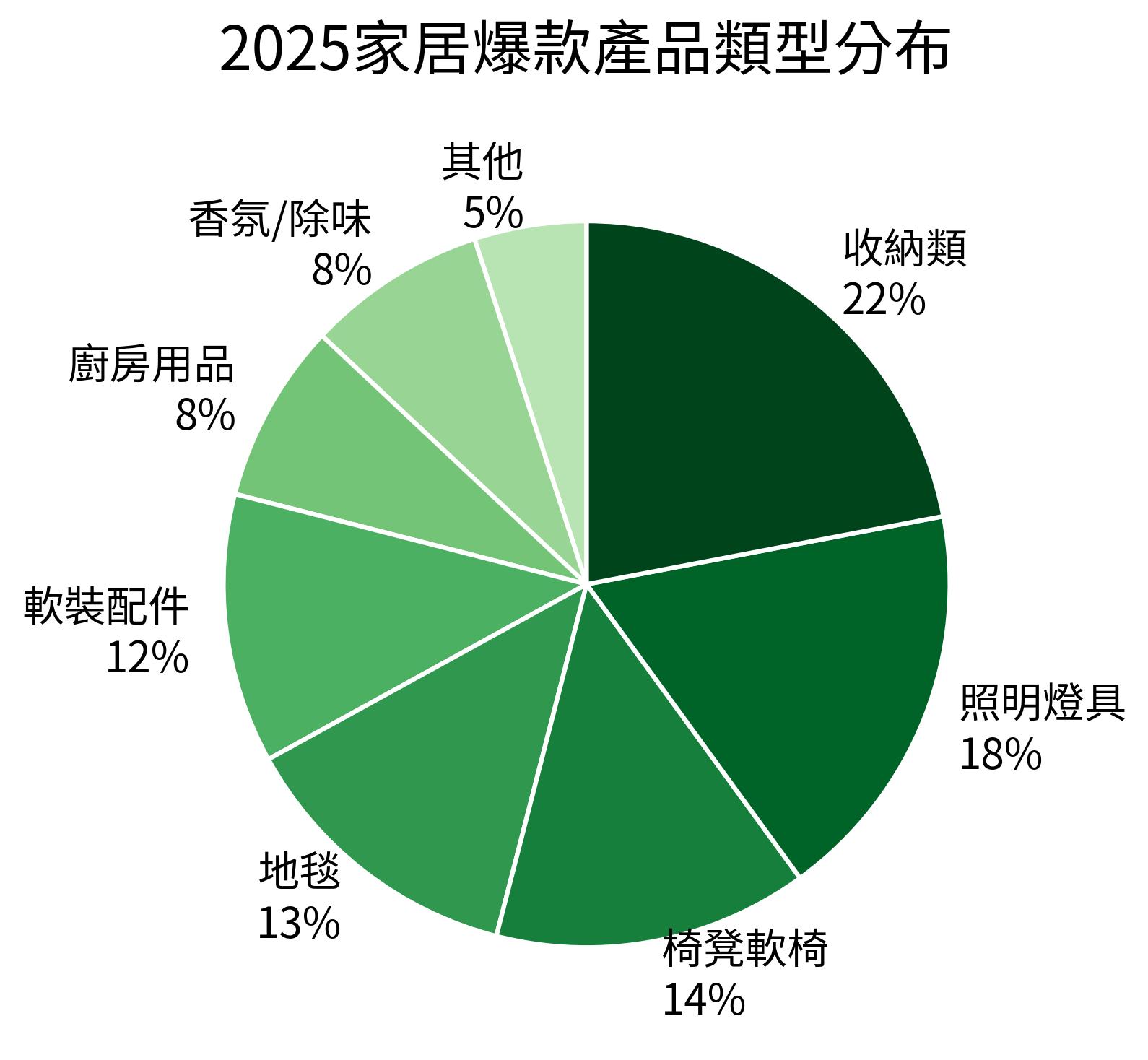 2025家居爆款產品類型分布