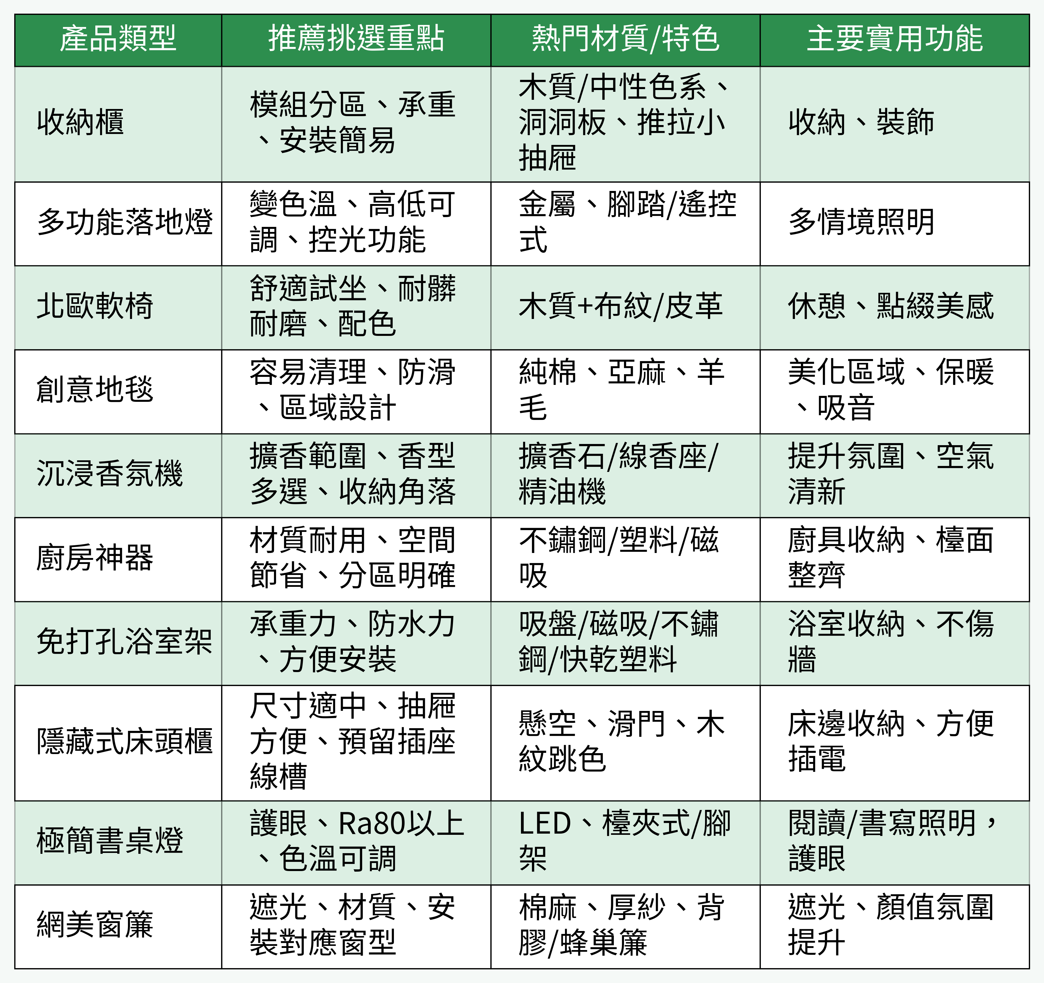 爆款家居產品對比表