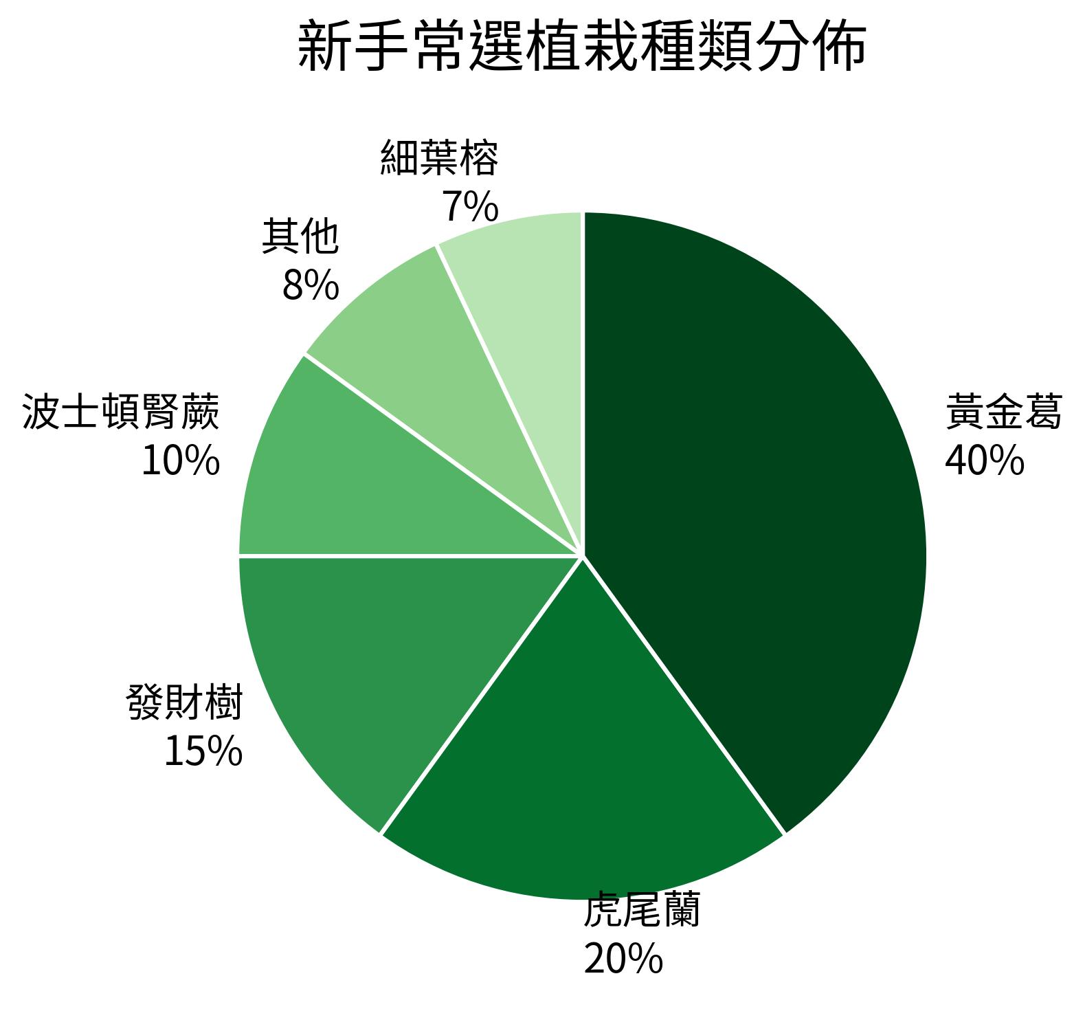 新手常選植栽種類分佈