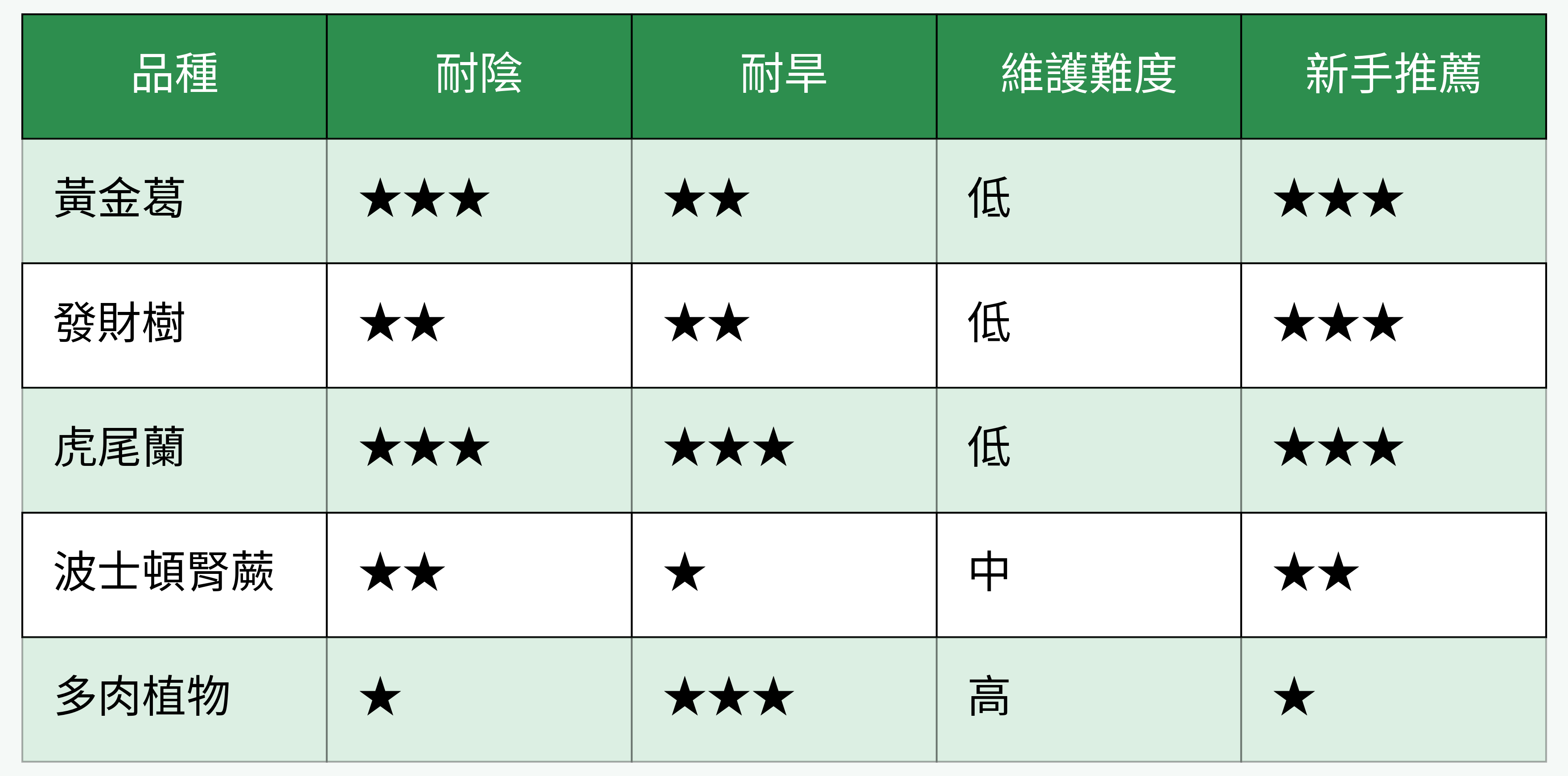 新手常選苔球綠植優缺點表格
