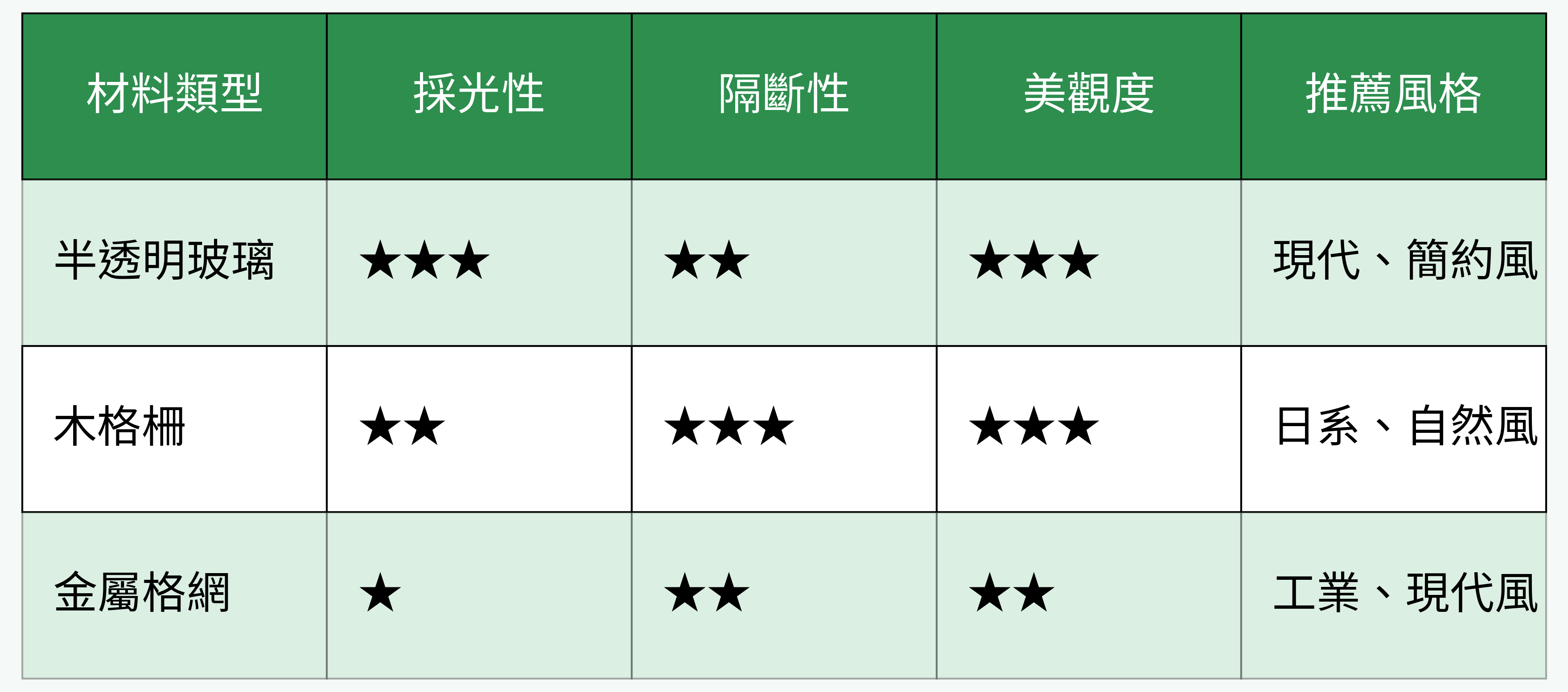 隔斷材料特性對比