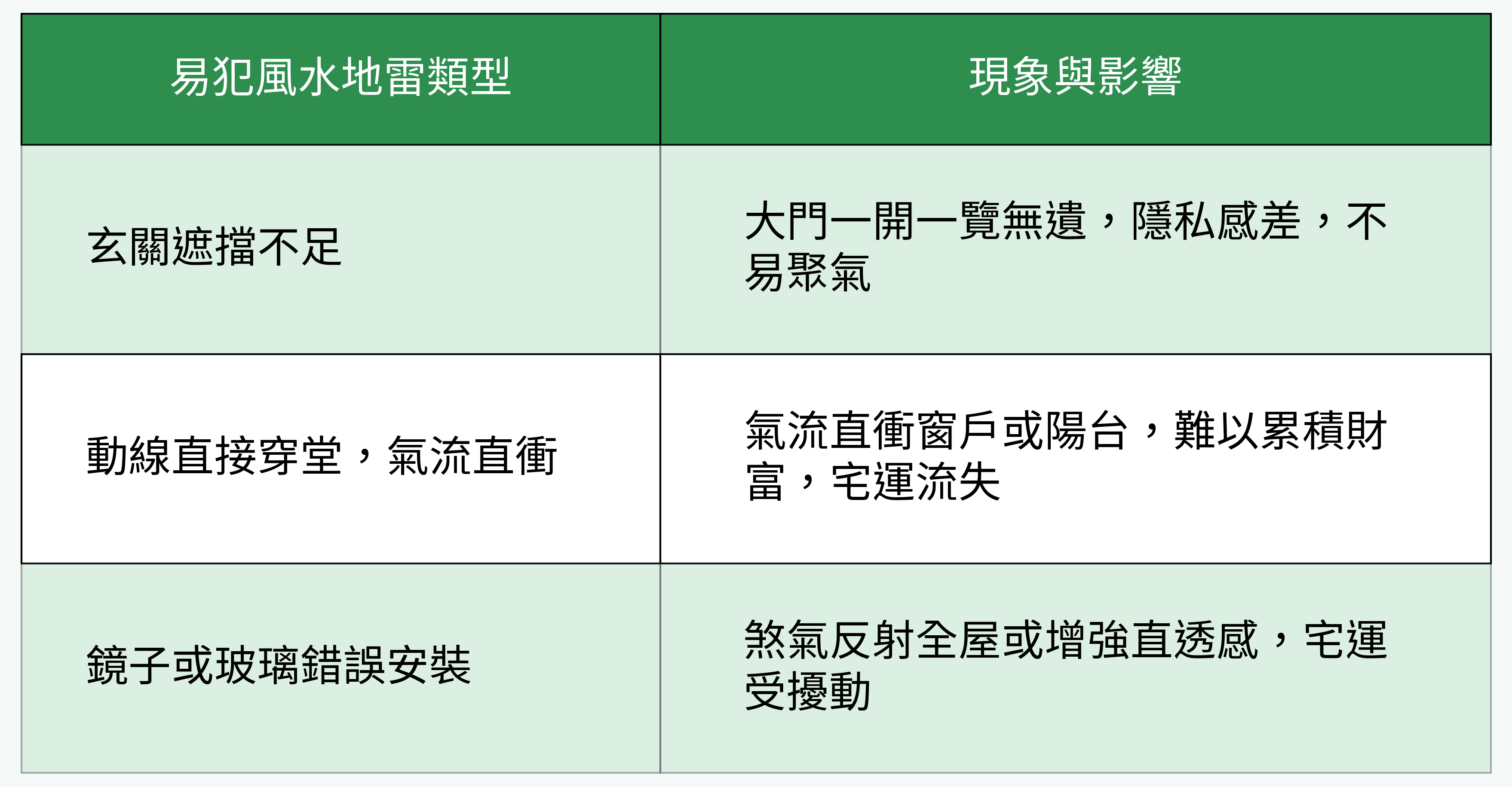 易犯風水地雷類型對比