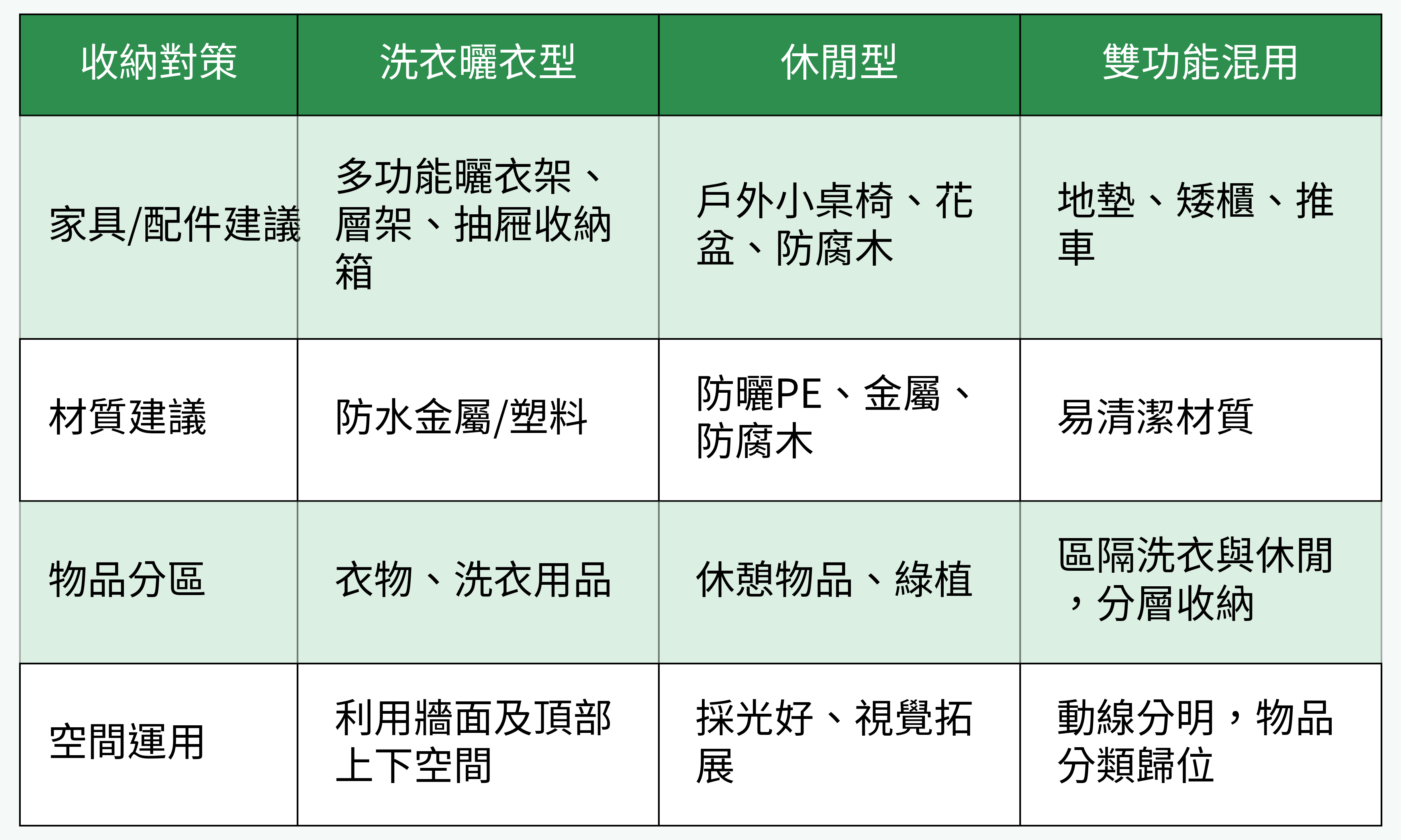 陽台收納對策比較表