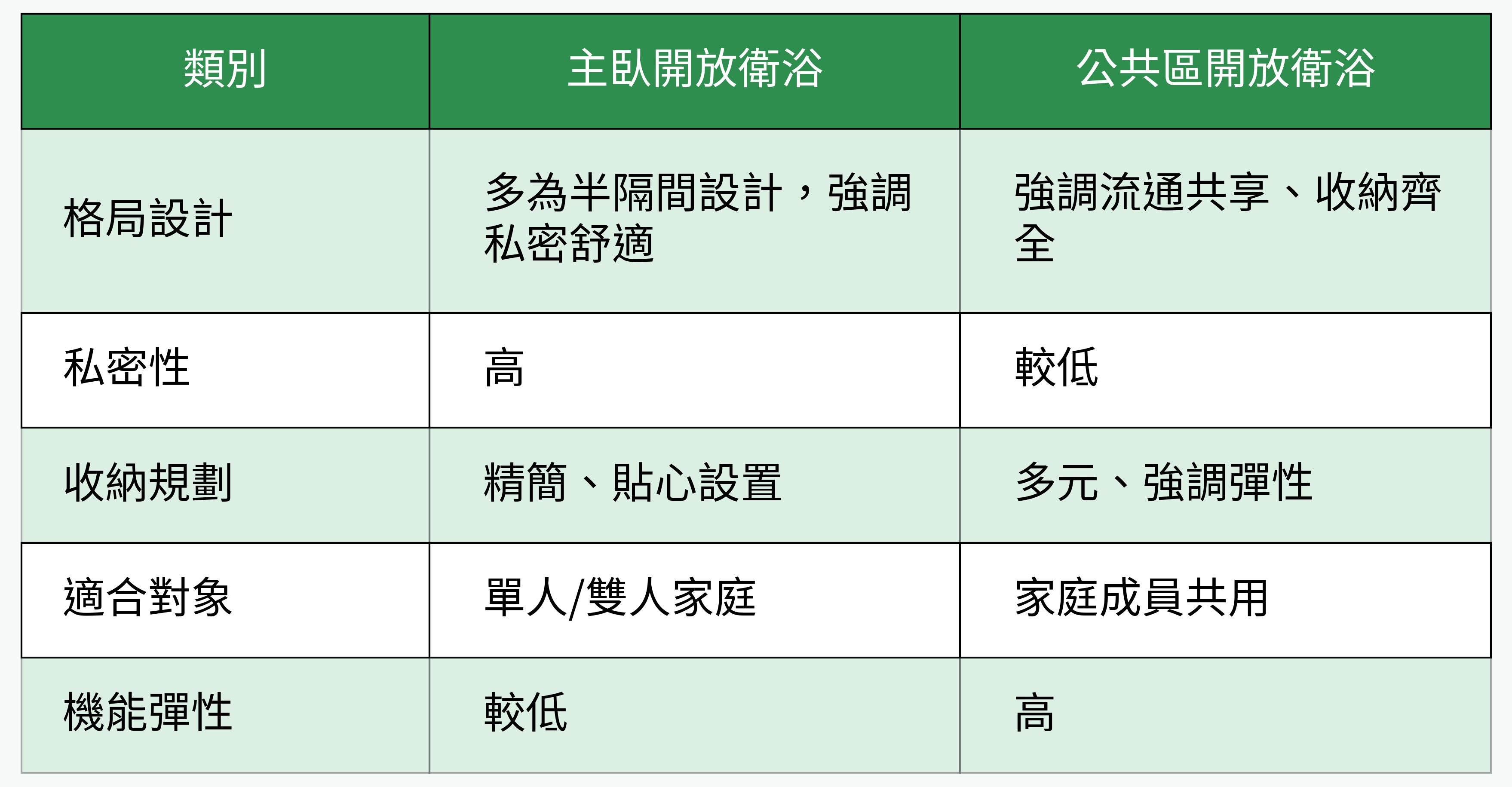 主臥開放衛浴 vs. 公共區開放衛浴格局對比