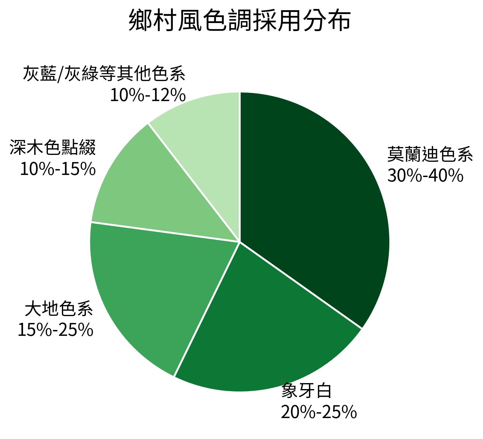 鄉村風色調採用分布