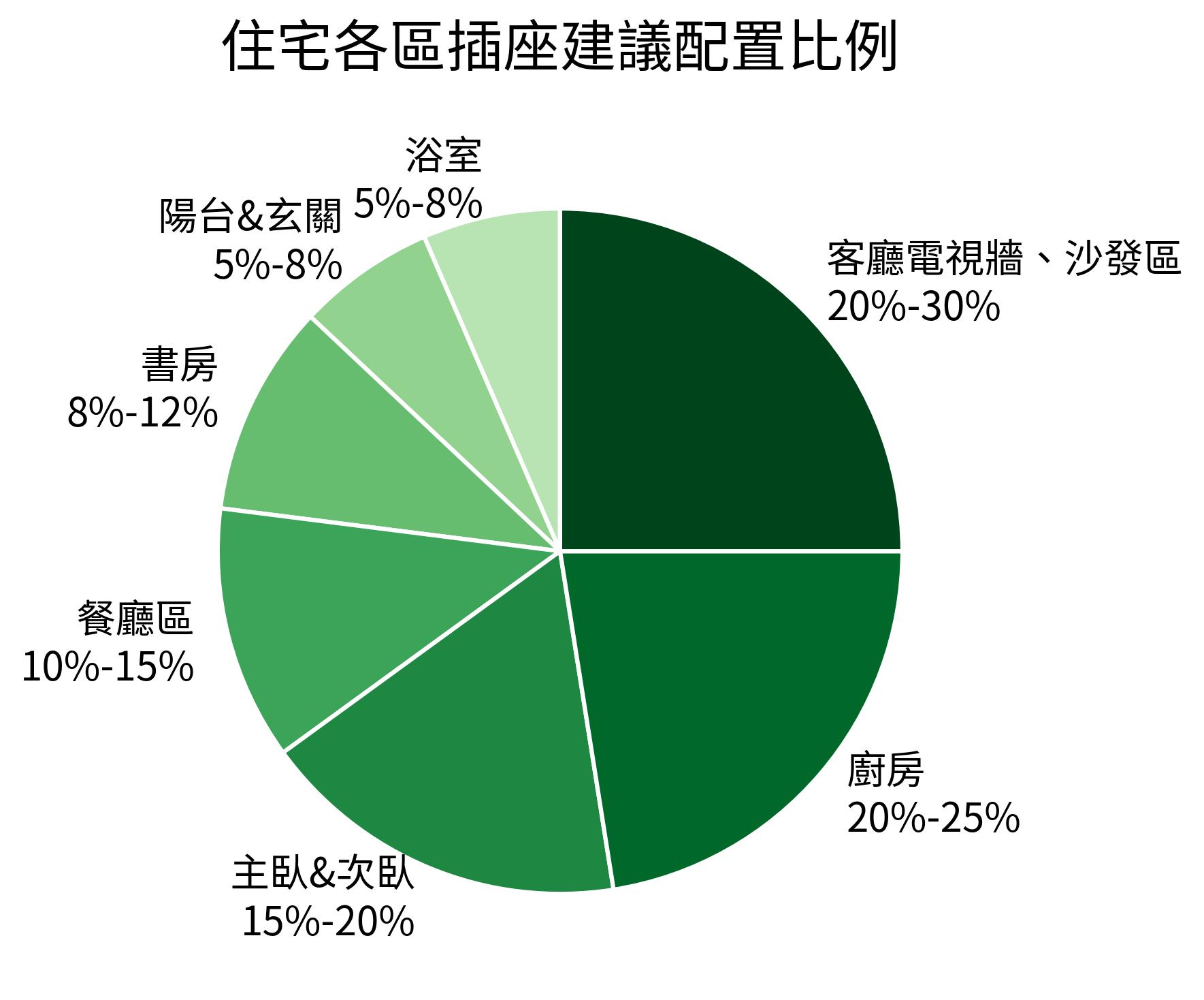 住宅各區插座建議配置比例