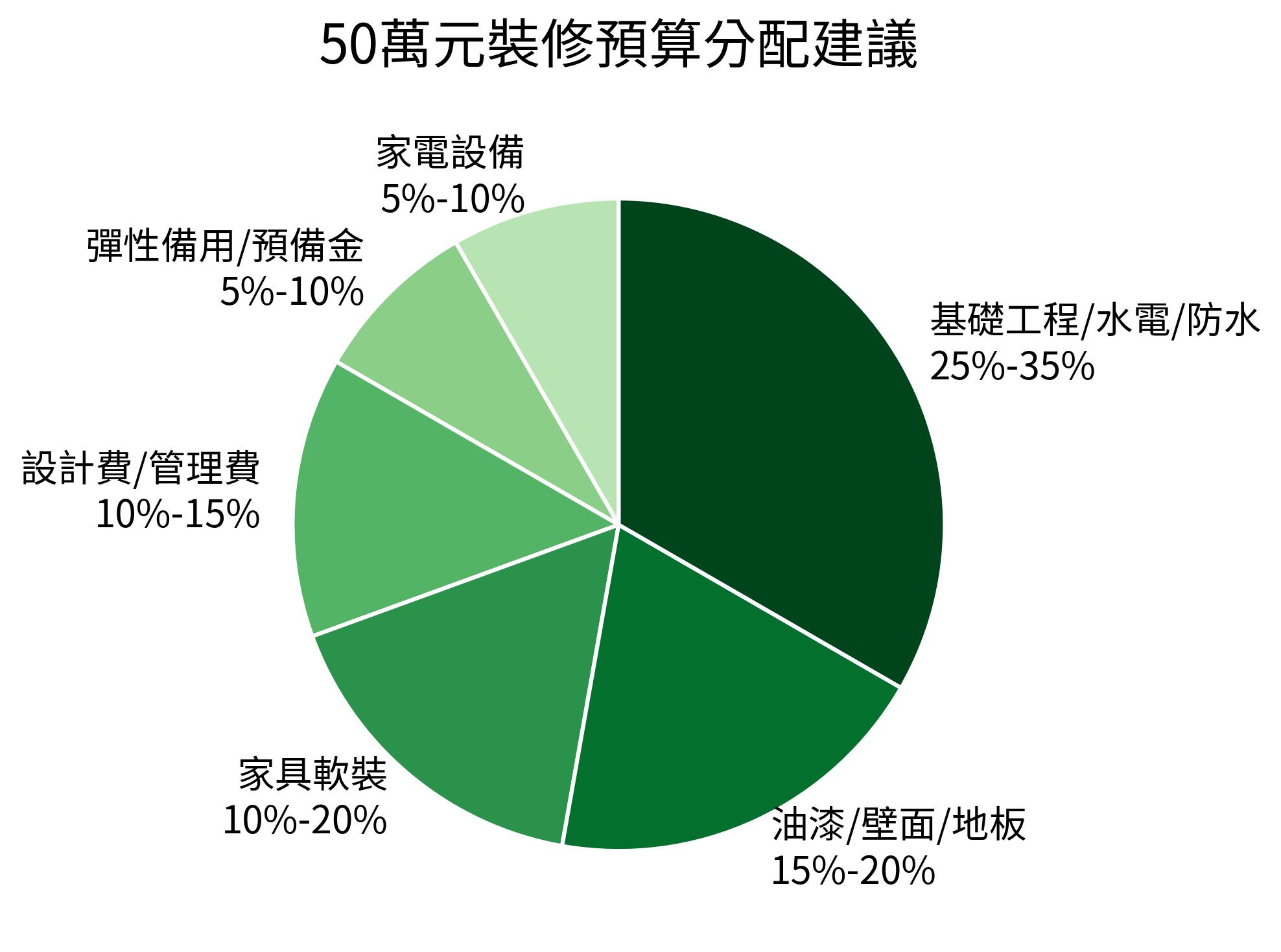 50萬元裝修預算分配建議