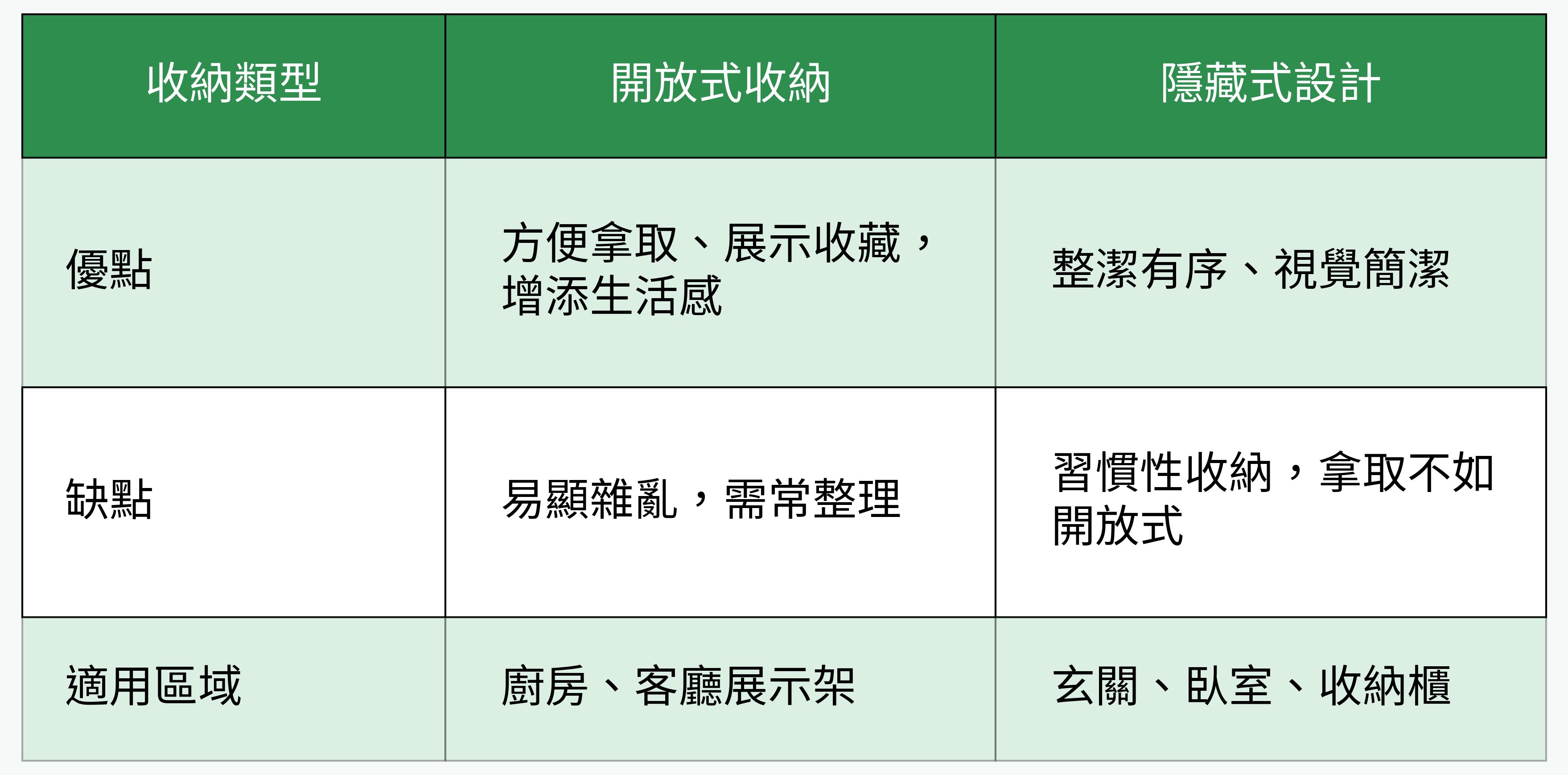 收納方式對比表格圖