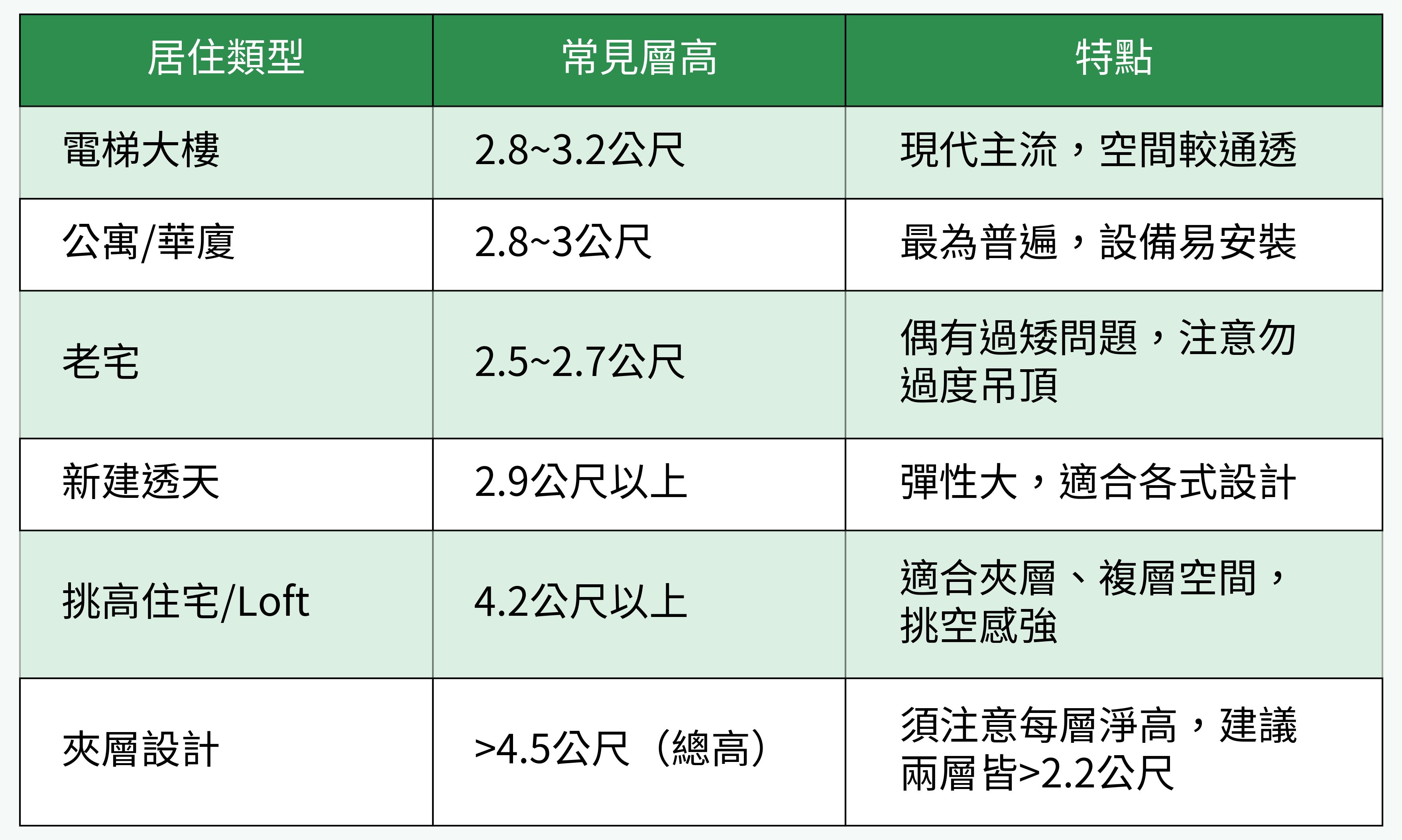 各類住宅常見層高對比表格