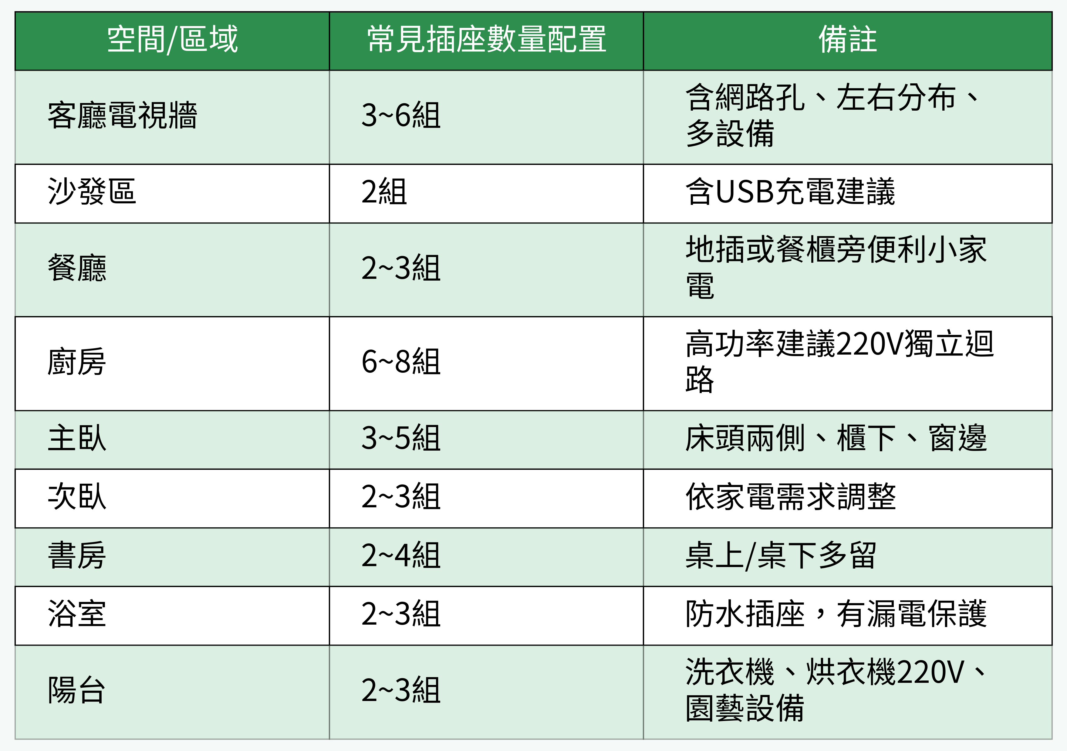 各空間插座配置對照表