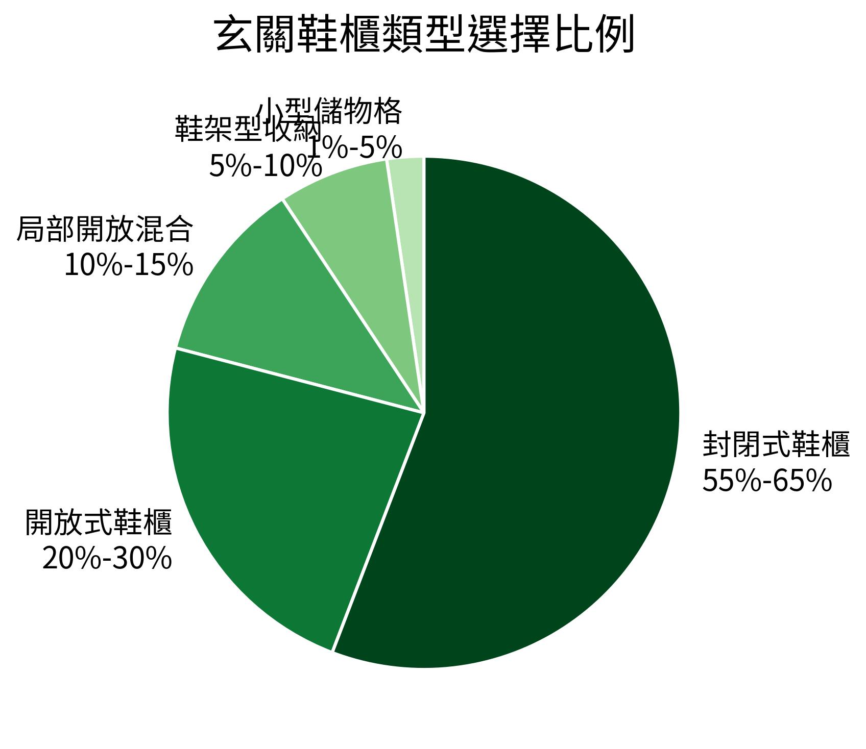 玄關鞋櫃類型選擇比例 - 餅狀圖